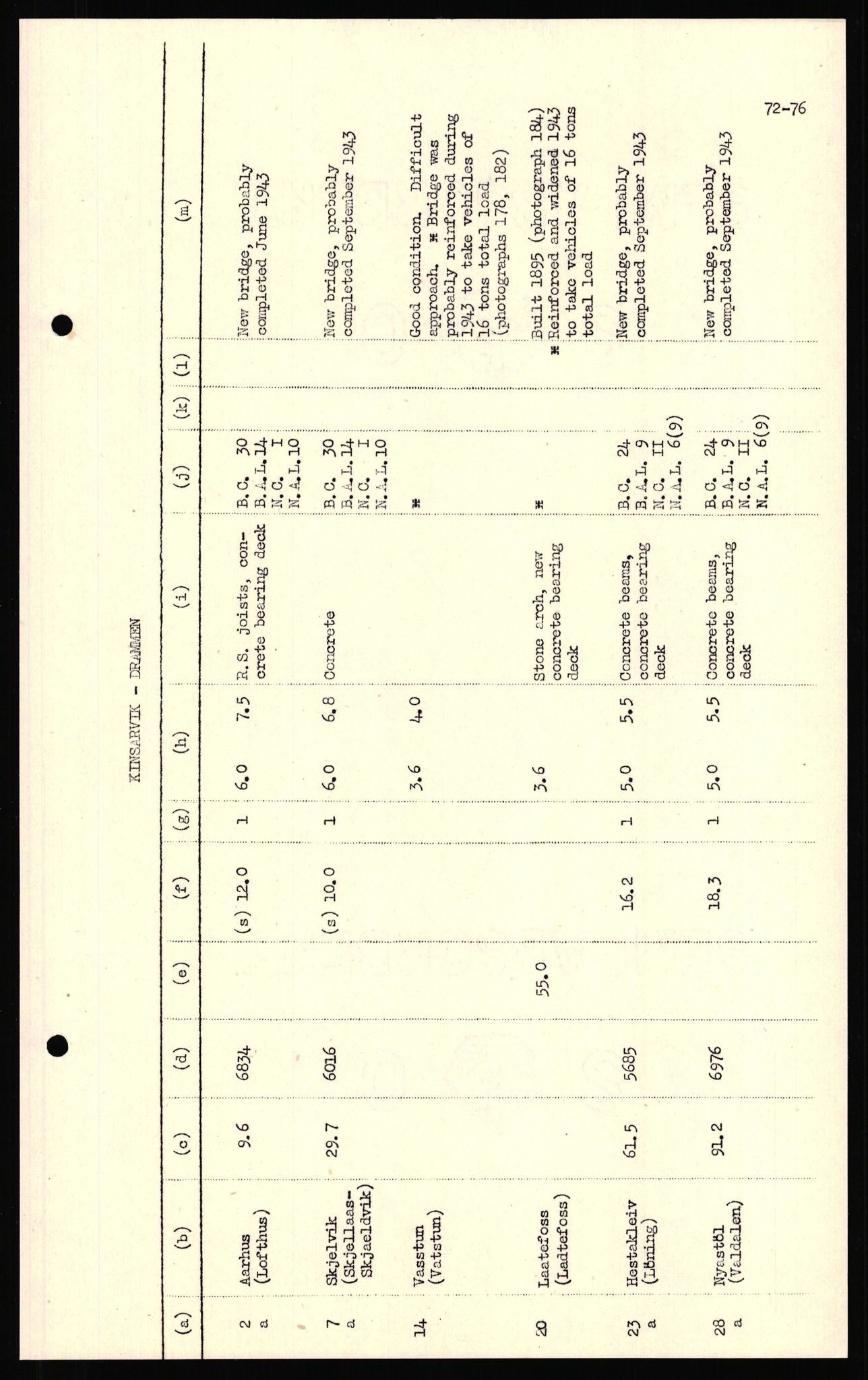 Forsvaret, Forsvarets overkommando II, AV/RA-RAFA-3915/D/Dd/L0018: Sør-Norge, veier, 1943-1945, p. 769