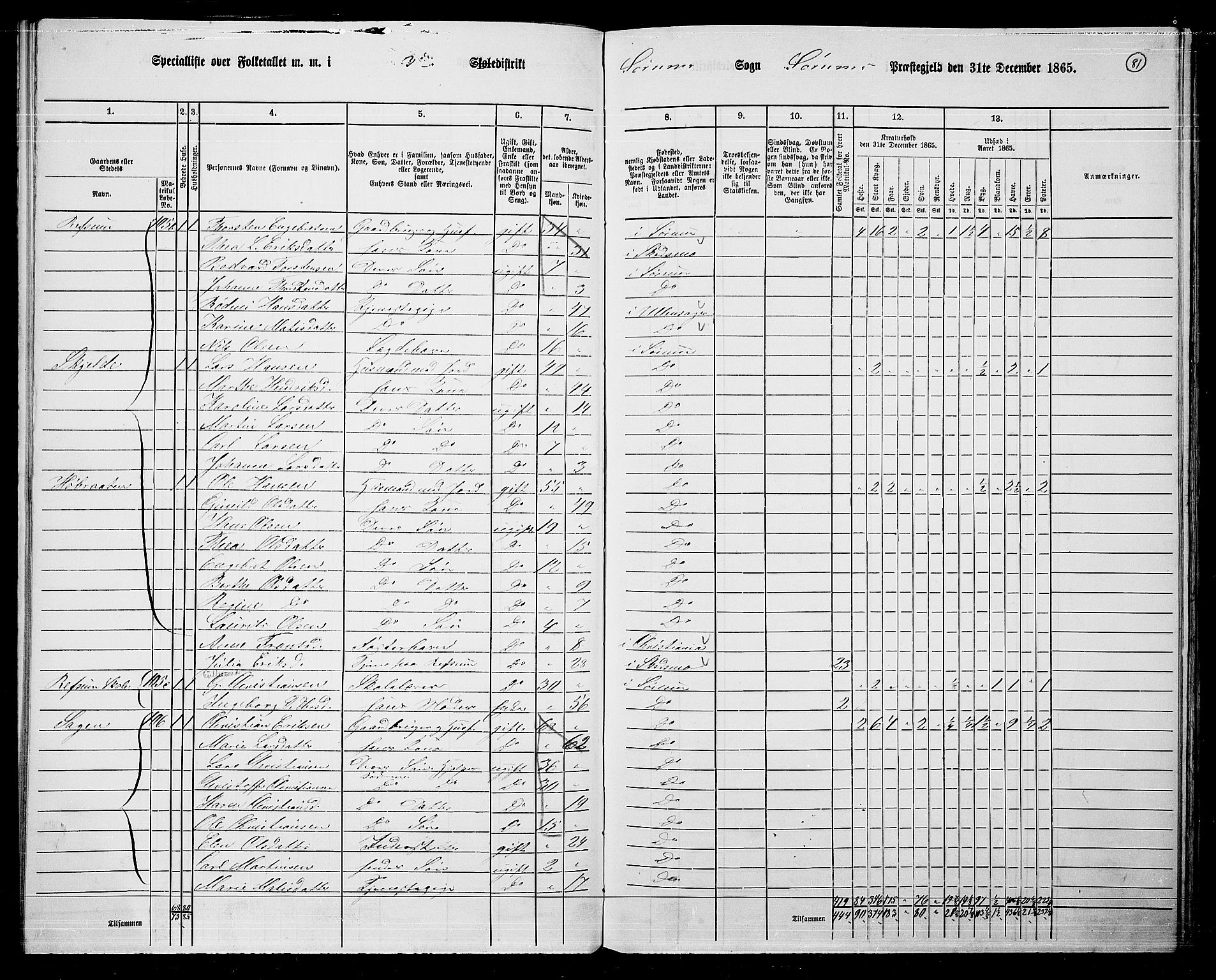 RA, 1865 census for Sørum, 1865, p. 77