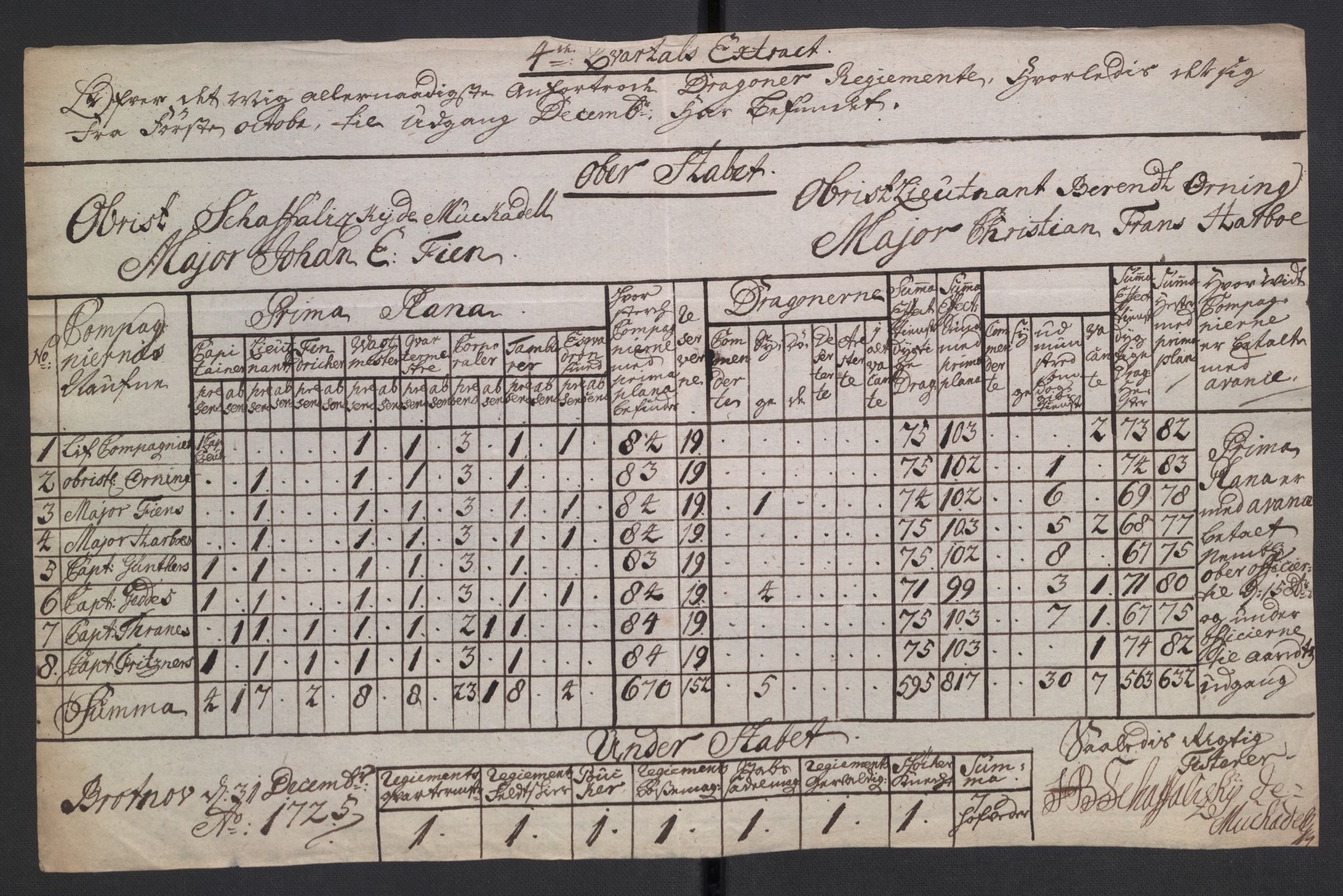 Kommanderende general (KG I) med Det norske krigsdirektorium, AV/RA-EA-5419/D/L0265: 1. Sønnafjelske dragonregiment: Lister, 1717-1753, p. 62