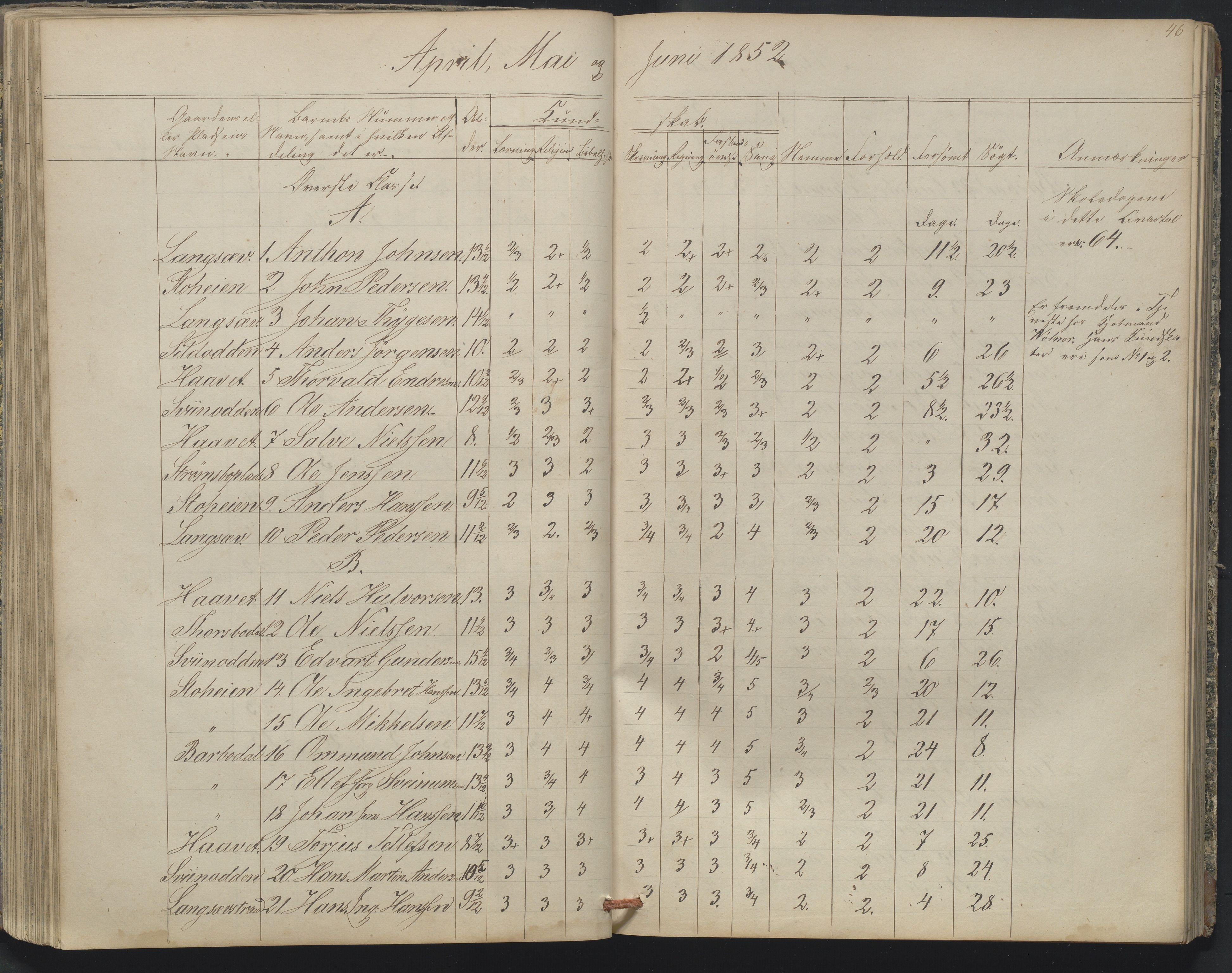 Arendal kommune, Katalog I, AAKS/KA0906-PK-I/07/L0164: Skoleprotokoll for Barbu 2. faste skole, 1849-1856, p. 46