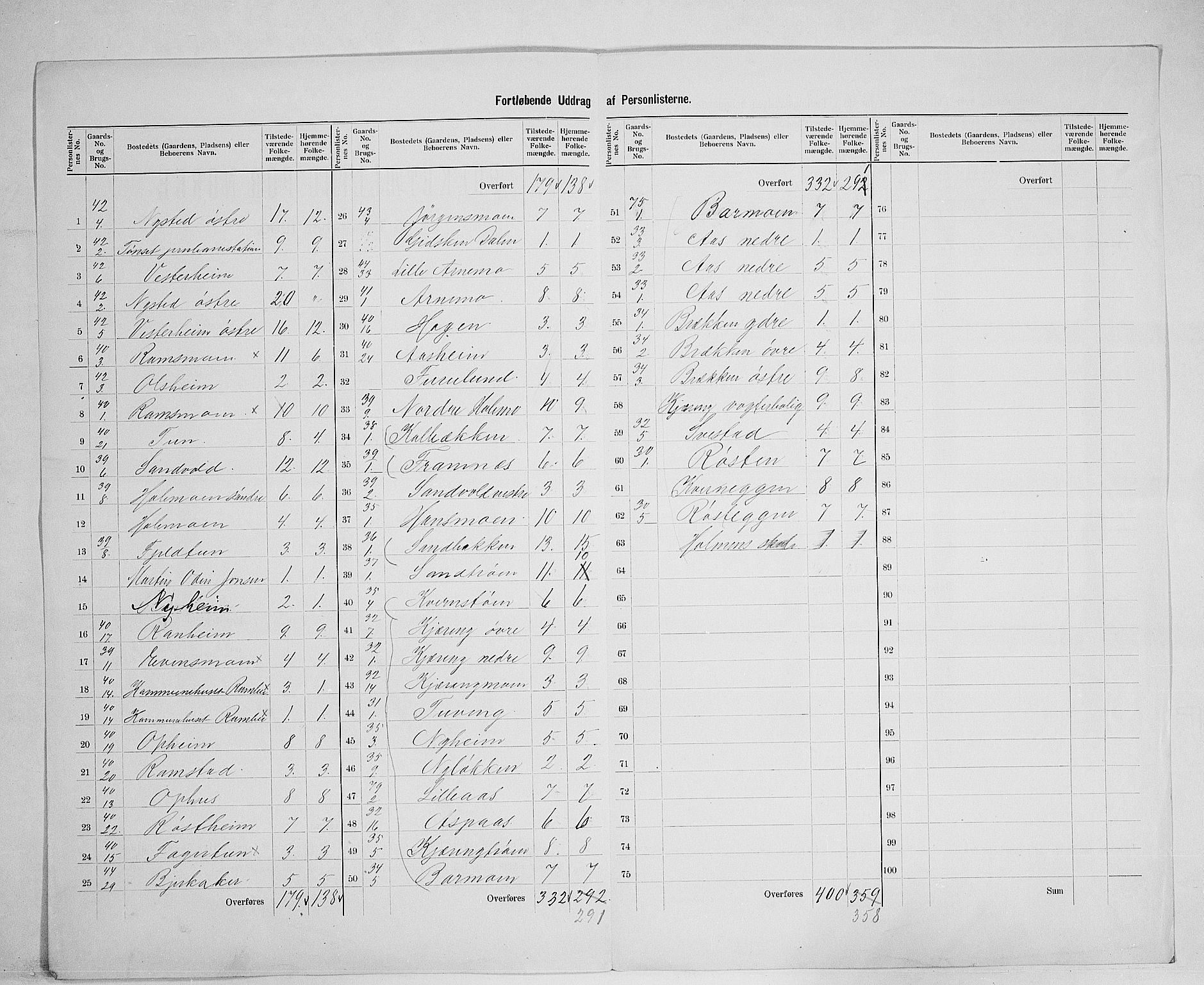 SAH, 1900 census for Tynset, 1900, p. 26