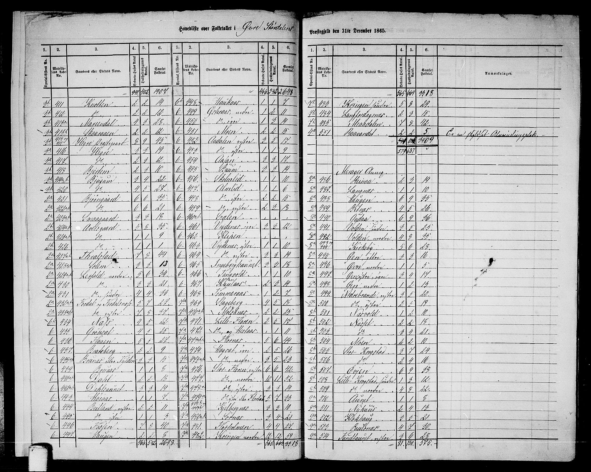 RA, 1865 census for Øvre Stjørdal, 1865, p. 7