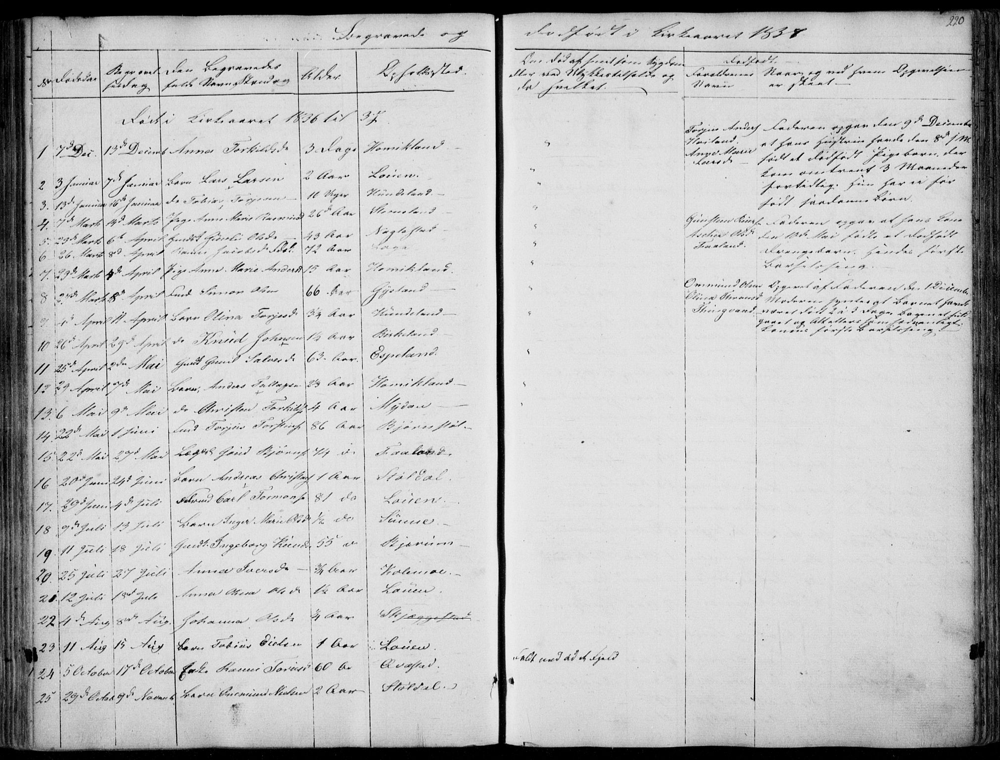Hægebostad sokneprestkontor, SAK/1111-0024/F/Fa/Faa/L0004: Parish register (official) no. A 4, 1834-1864, p. 220