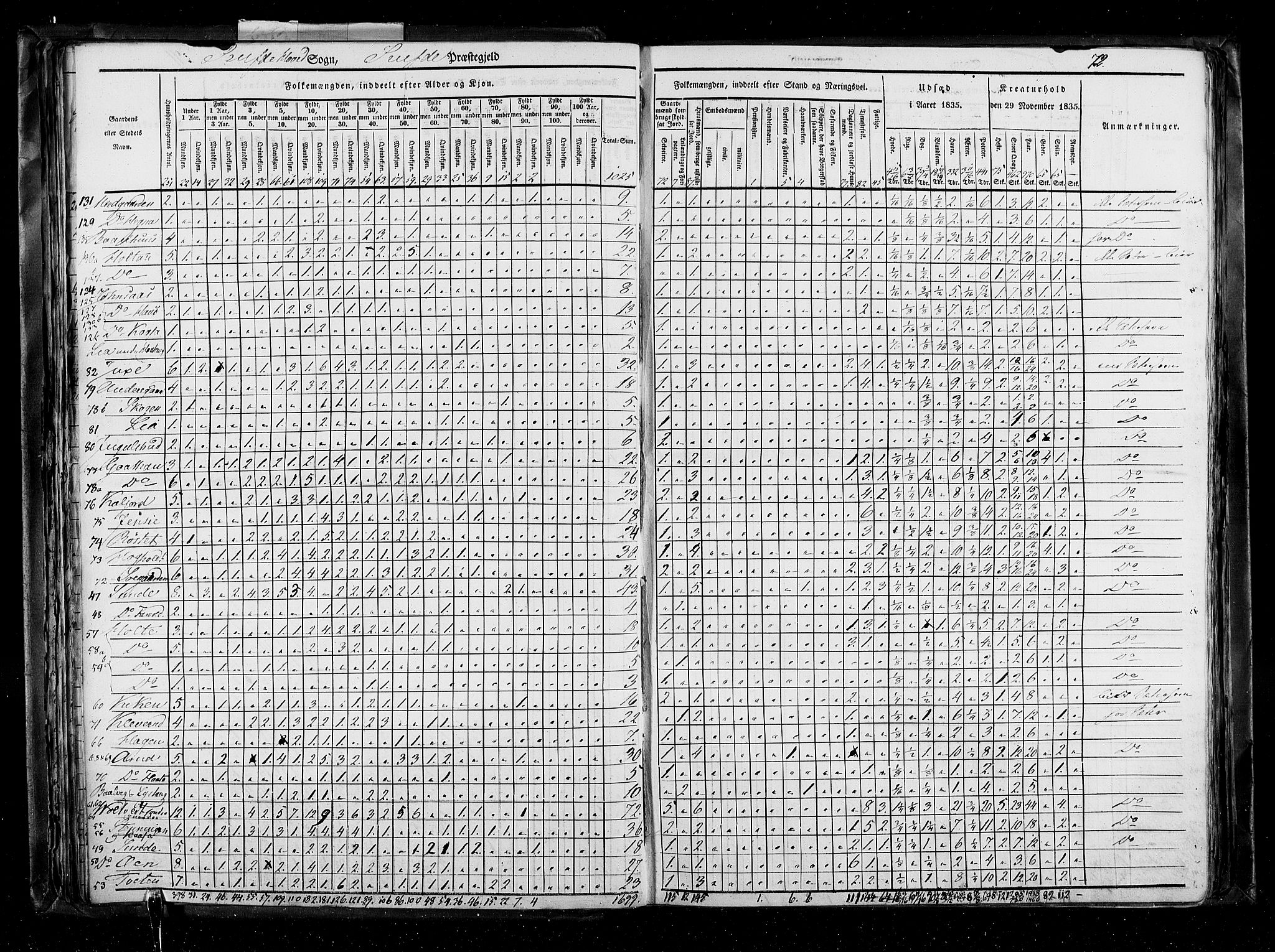 RA, Census 1835, vol. 5: Bratsberg amt og Nedenes og Råbyggelaget amt, 1835, p. 72