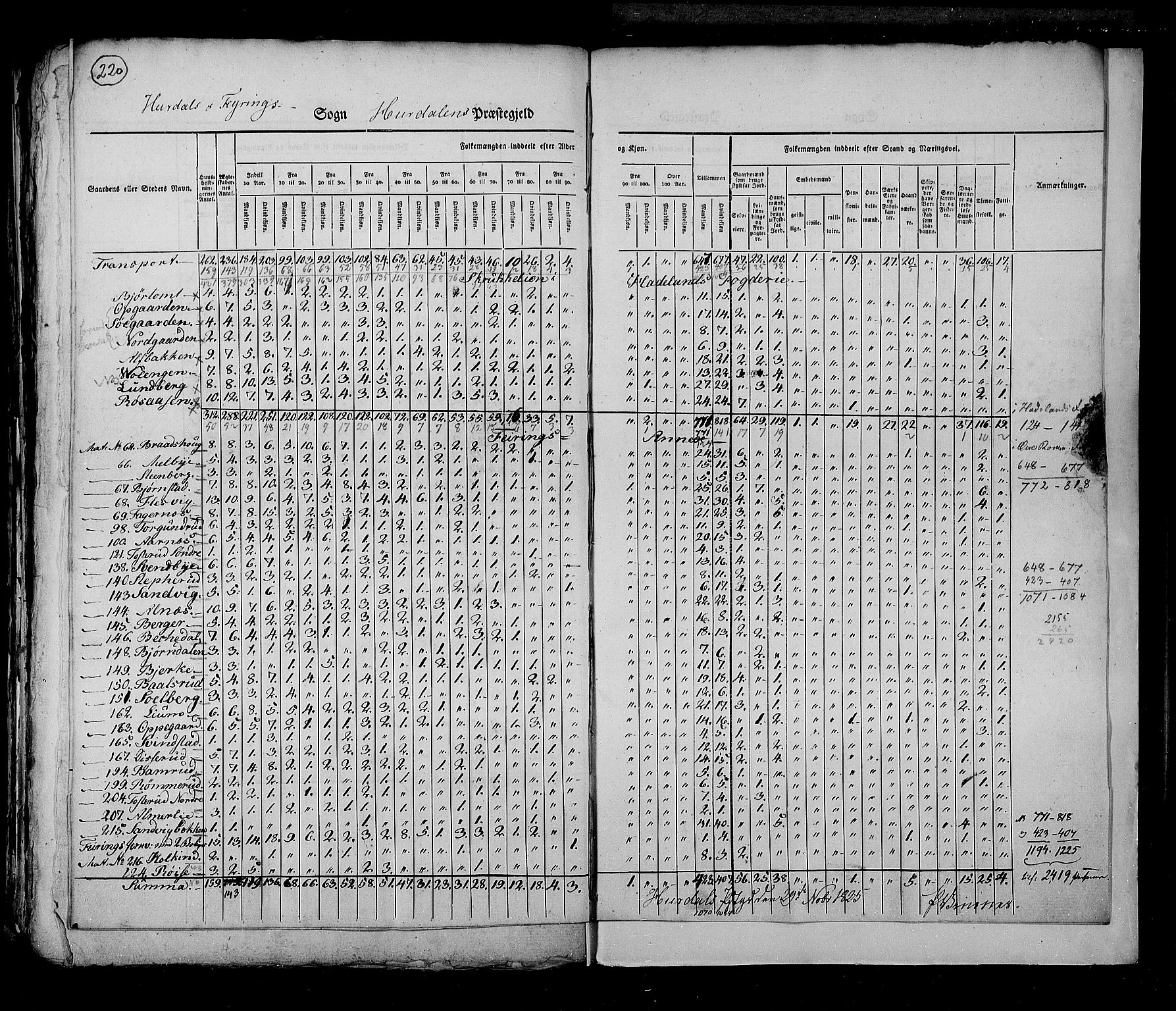 RA, Census 1825, vol. 4: Akershus amt, 1825, p. 220