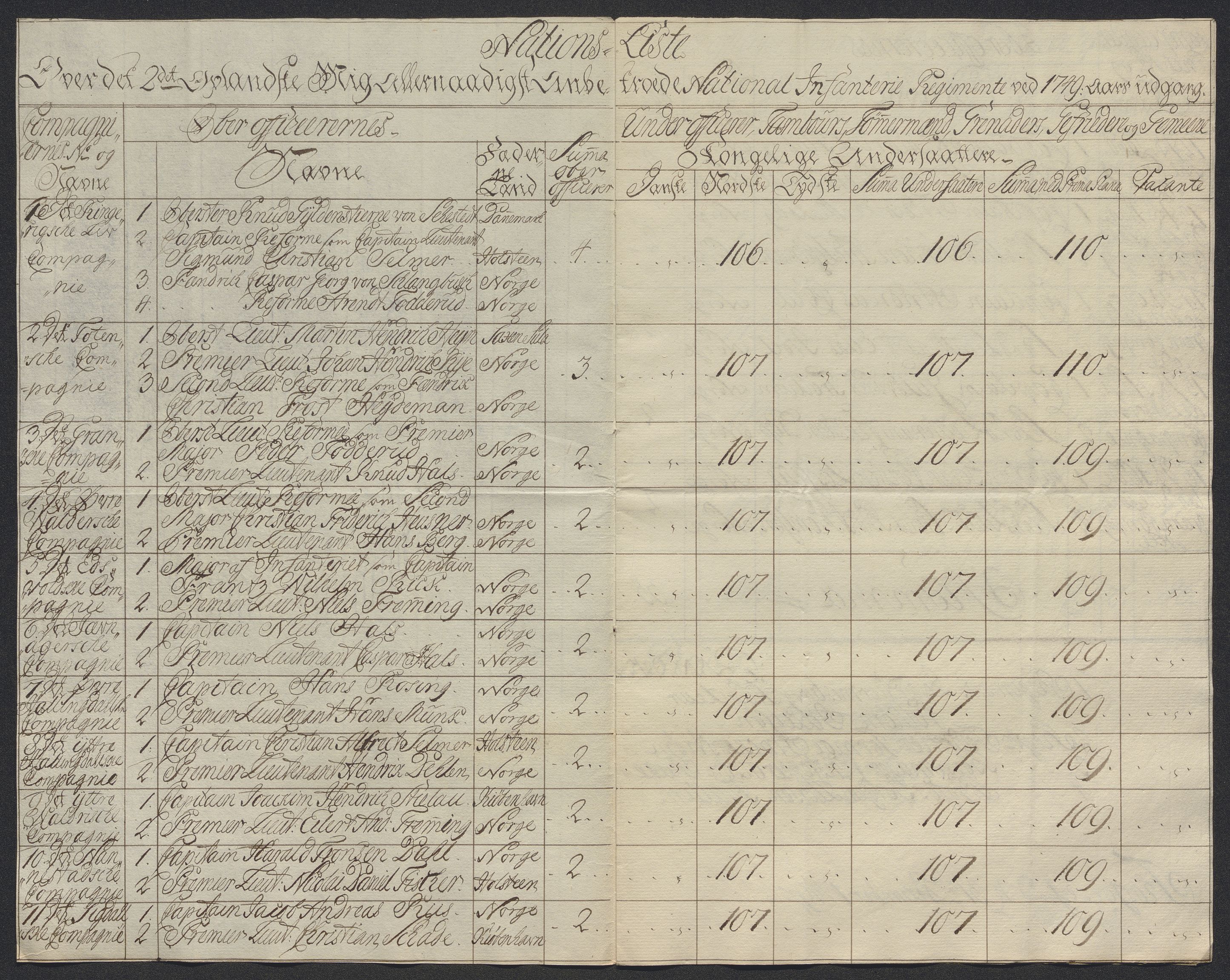 Kommanderende general (KG I) med Det norske krigsdirektorium, AV/RA-EA-5419/D/L0398: 2. Opplandske nasjonale infanteriregiment: Lister, 1745-1767, p. 179