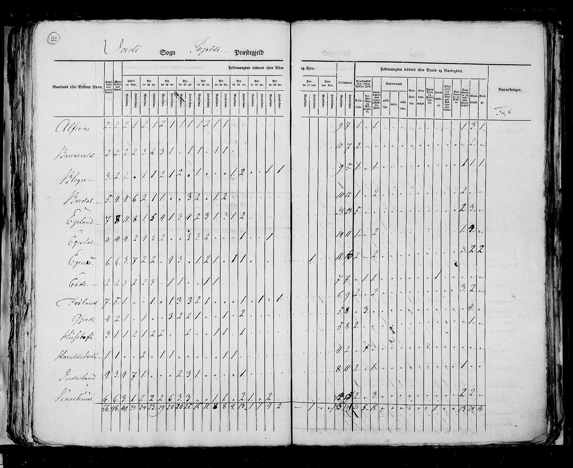 RA, Census 1825, vol. 12: Stavanger amt, 1825, p. 152