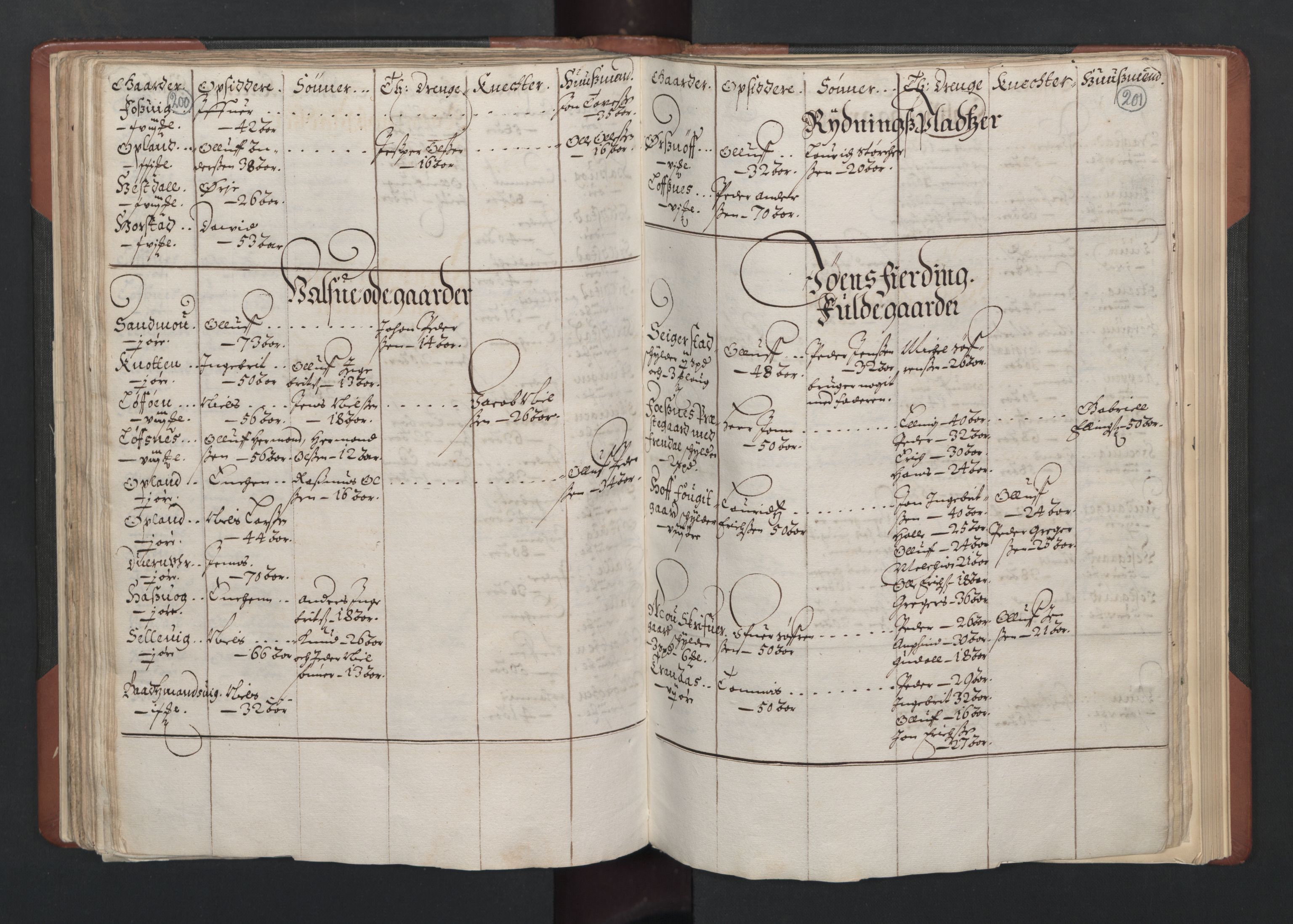 RA, Bailiff's Census 1664-1666, no. 19: Fosen fogderi, Inderøy fogderi, Selbu fogderi, Namdal fogderi and Stjørdal fogderi, 1664-1665, p. 200-201