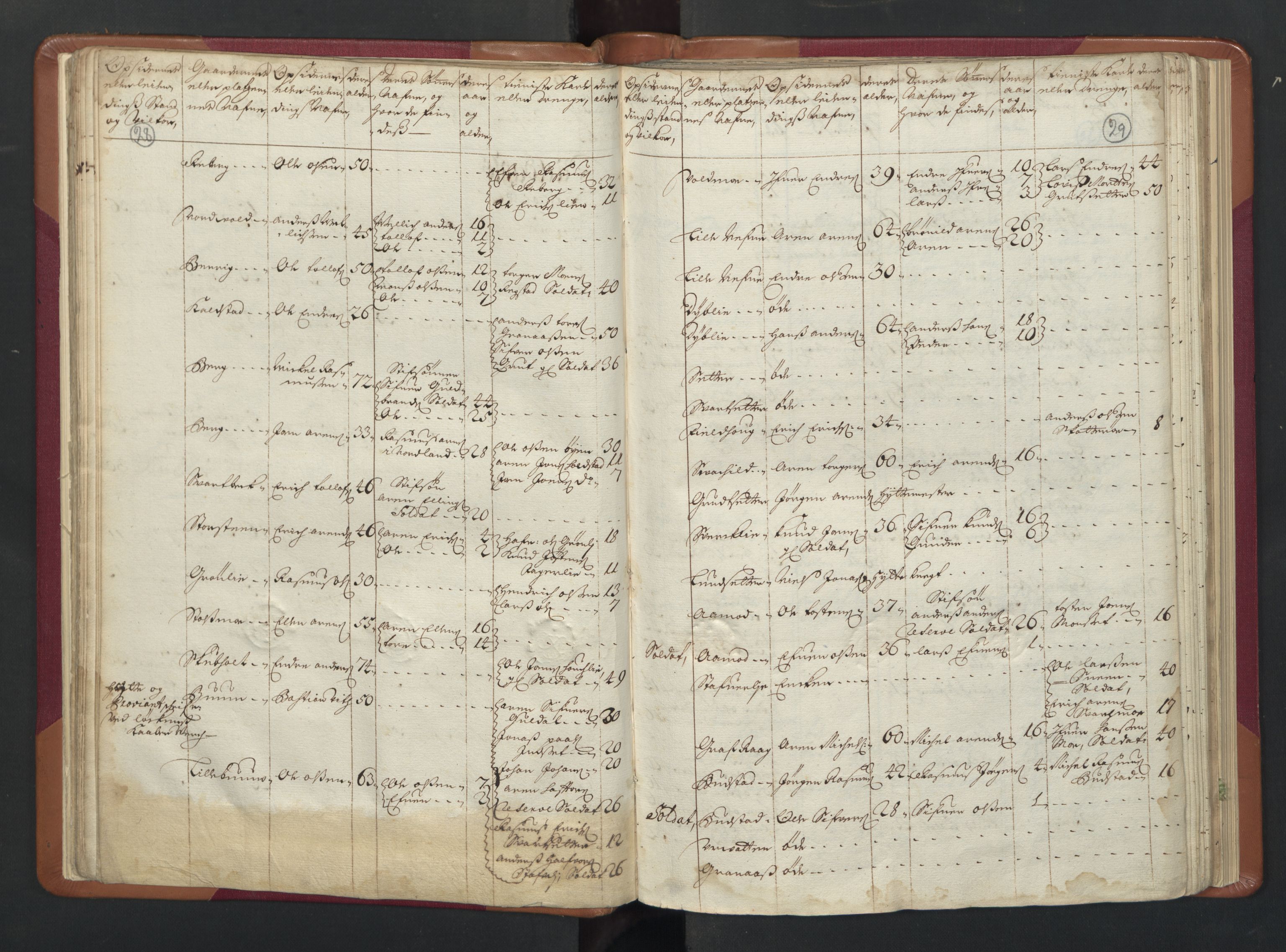 RA, Census (manntall) 1701, no. 13: Orkdal fogderi and Gauldal fogderi including Røros kobberverk, 1701, p. 28-29