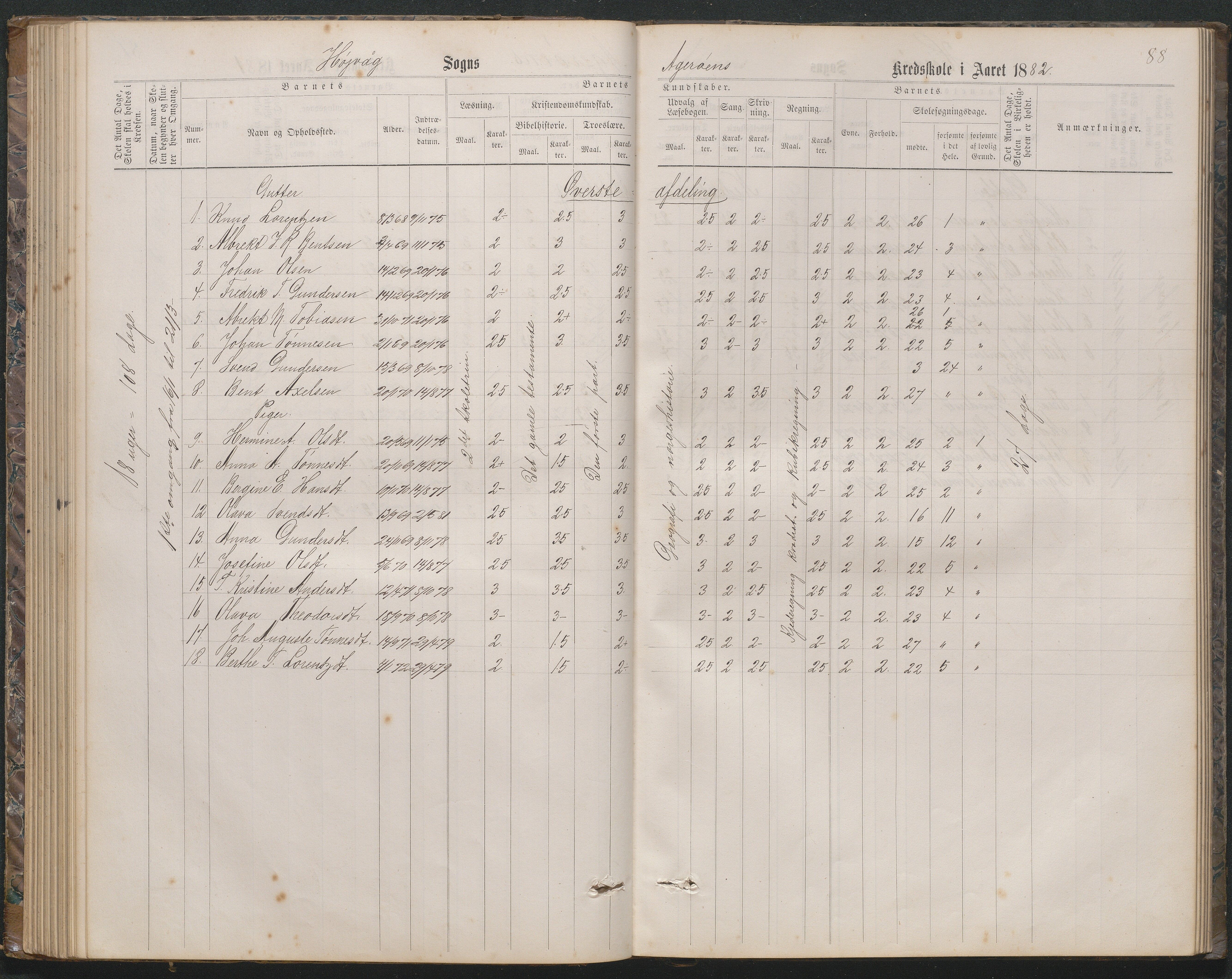 Høvåg kommune, AAKS/KA0927-PK/2/2/L0019: Åkerøy - Karakterprotokoll, 1863-1895, p. 88