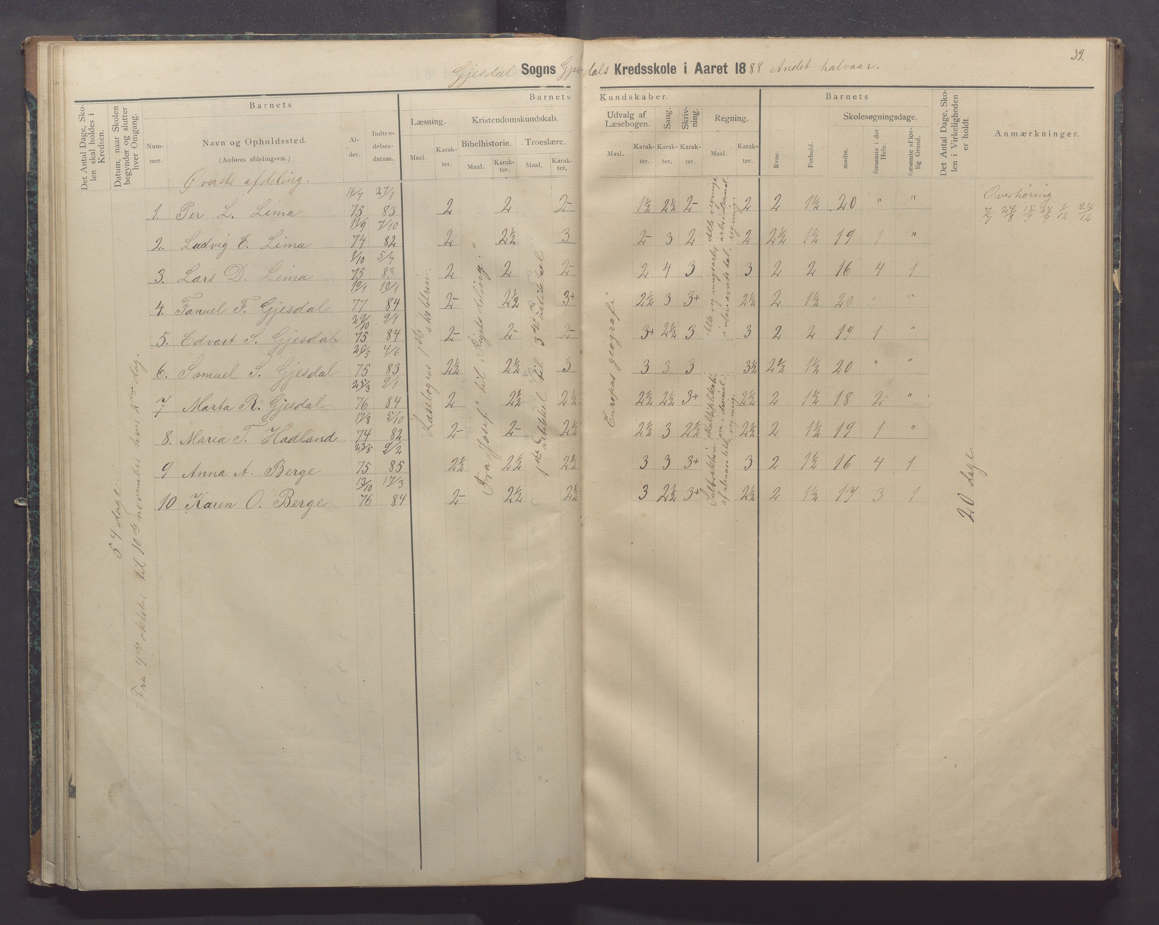 Gjesdal kommune - Oftedal skole, IKAR/K-101392/H/L0002: Skoleprotokoll, 1882-1891, p. 39