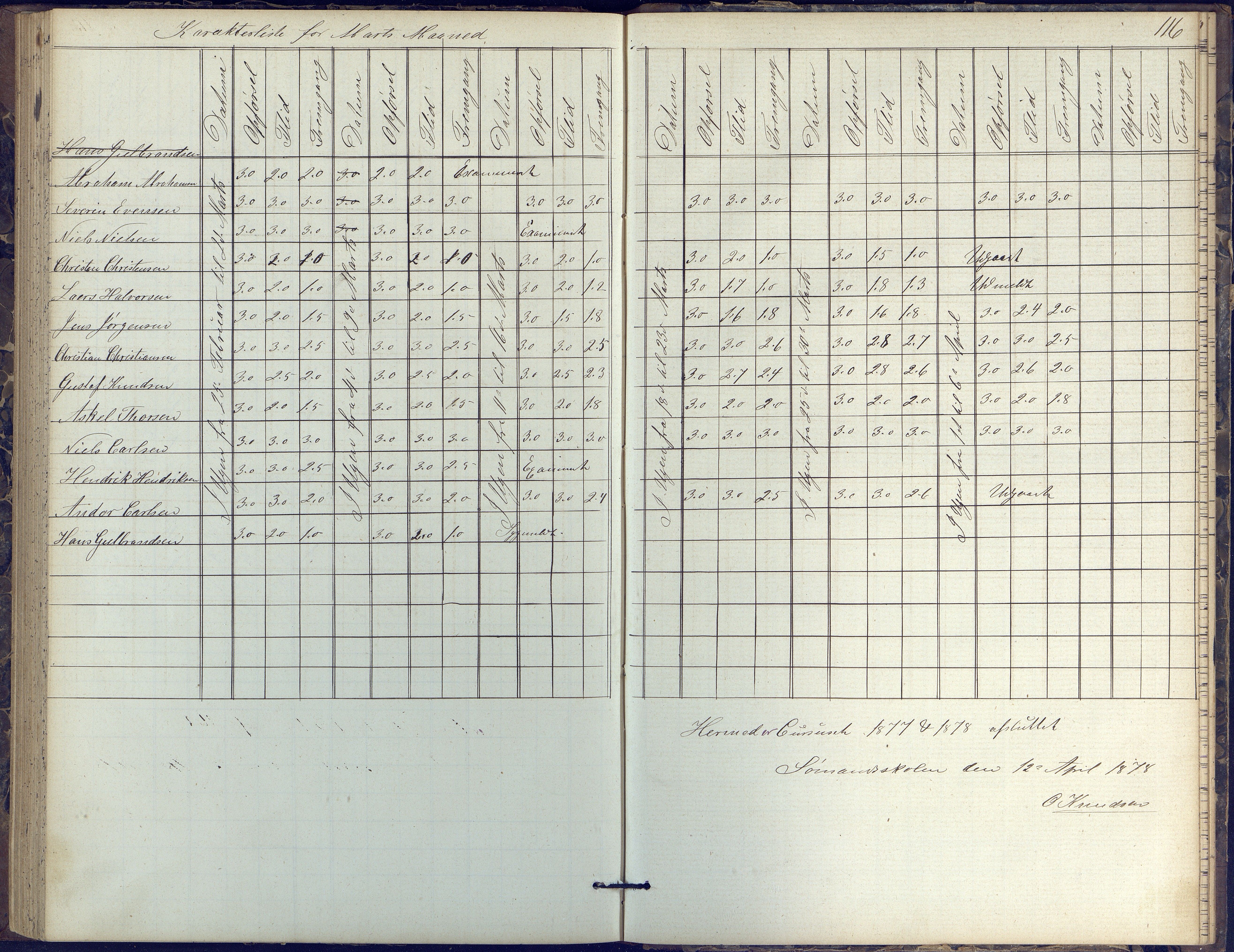 Risør kommune, AAKS/KA0901-PK/1/05/05k/L0002: Karakterbok, 1864-1880, p. 116