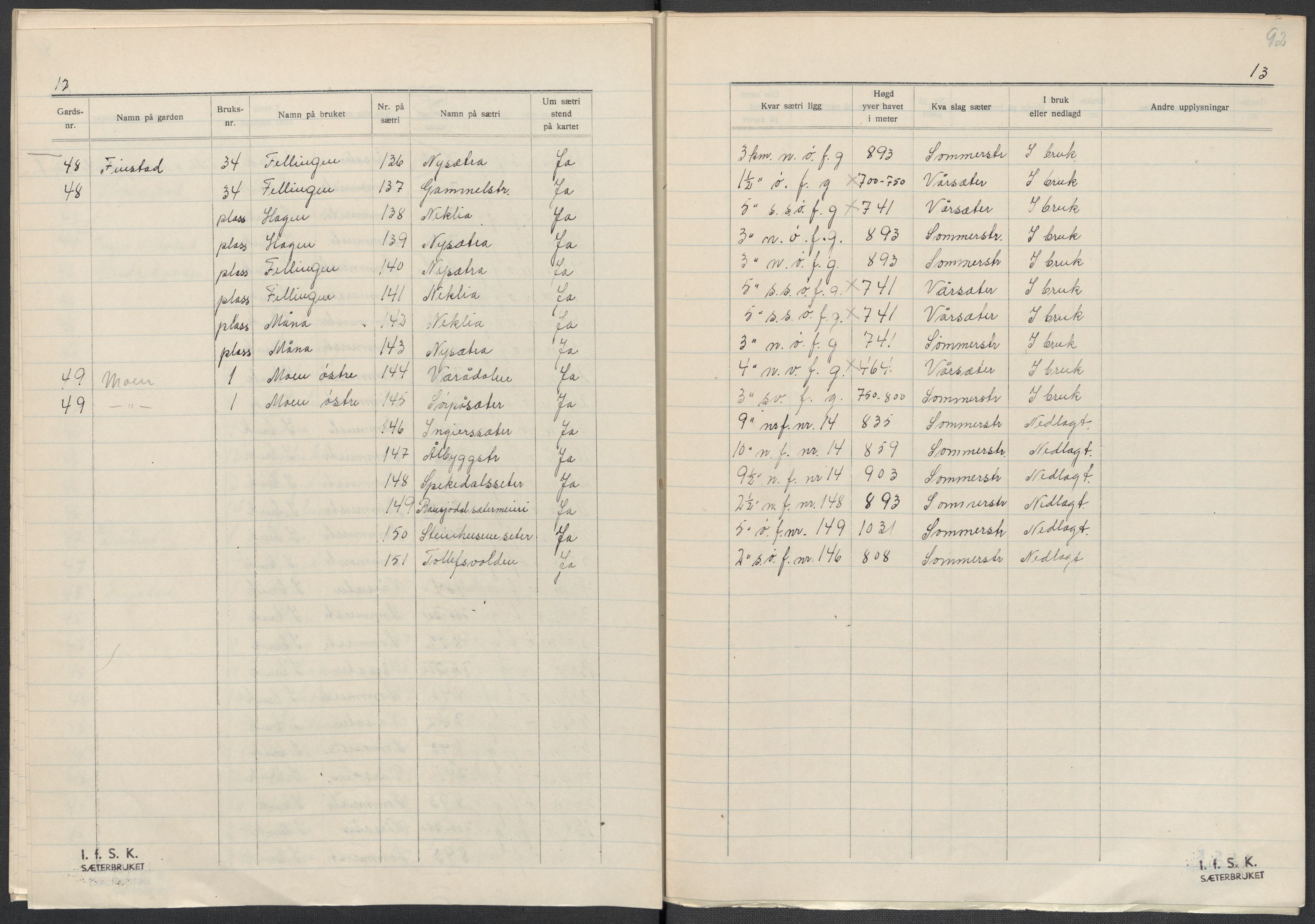 Instituttet for sammenlignende kulturforskning, AV/RA-PA-0424/F/Fc/L0003/0002: Eske B3: / Hedmark (perm V), 1934-1937, p. 92