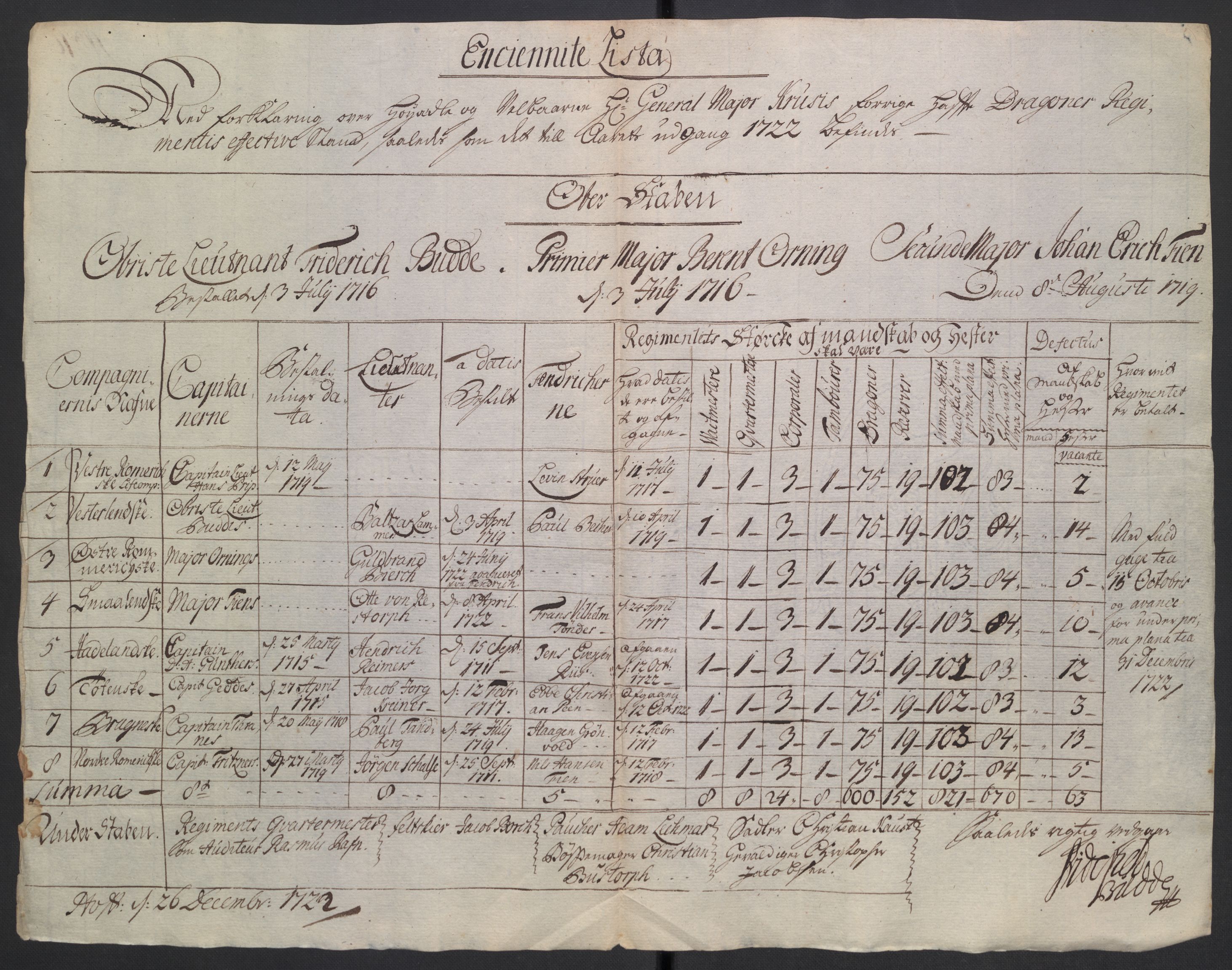 Kommanderende general (KG I) med Det norske krigsdirektorium, AV/RA-EA-5419/D/L0265: 1. Sønnafjelske dragonregiment: Lister, 1717-1753, p. 47