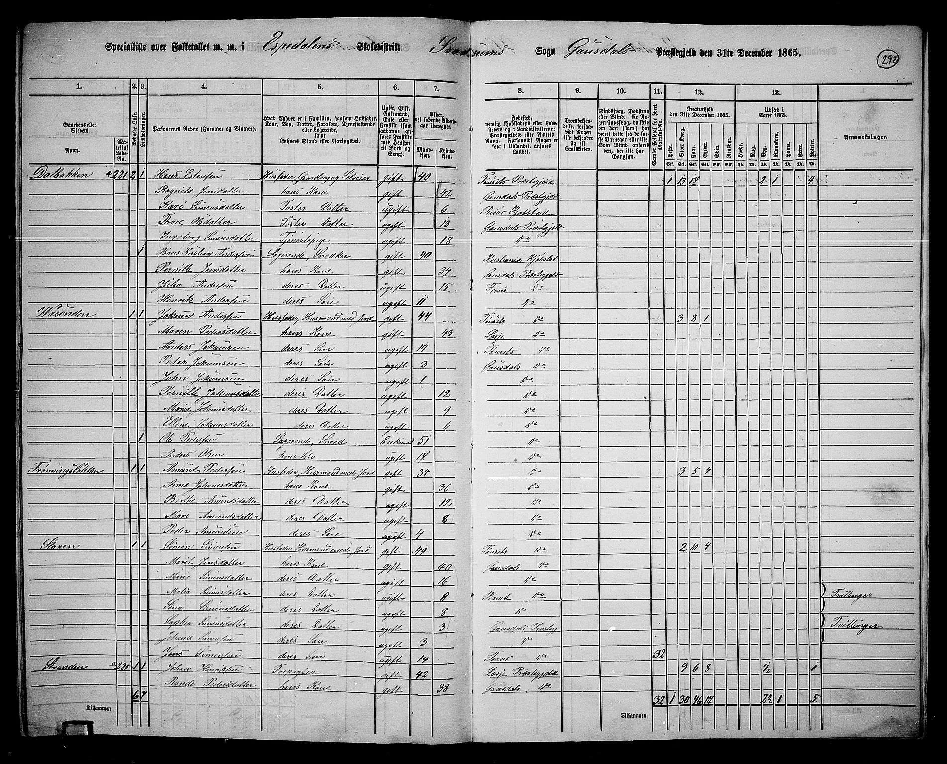 RA, 1865 census for Gausdal, 1865, p. 255