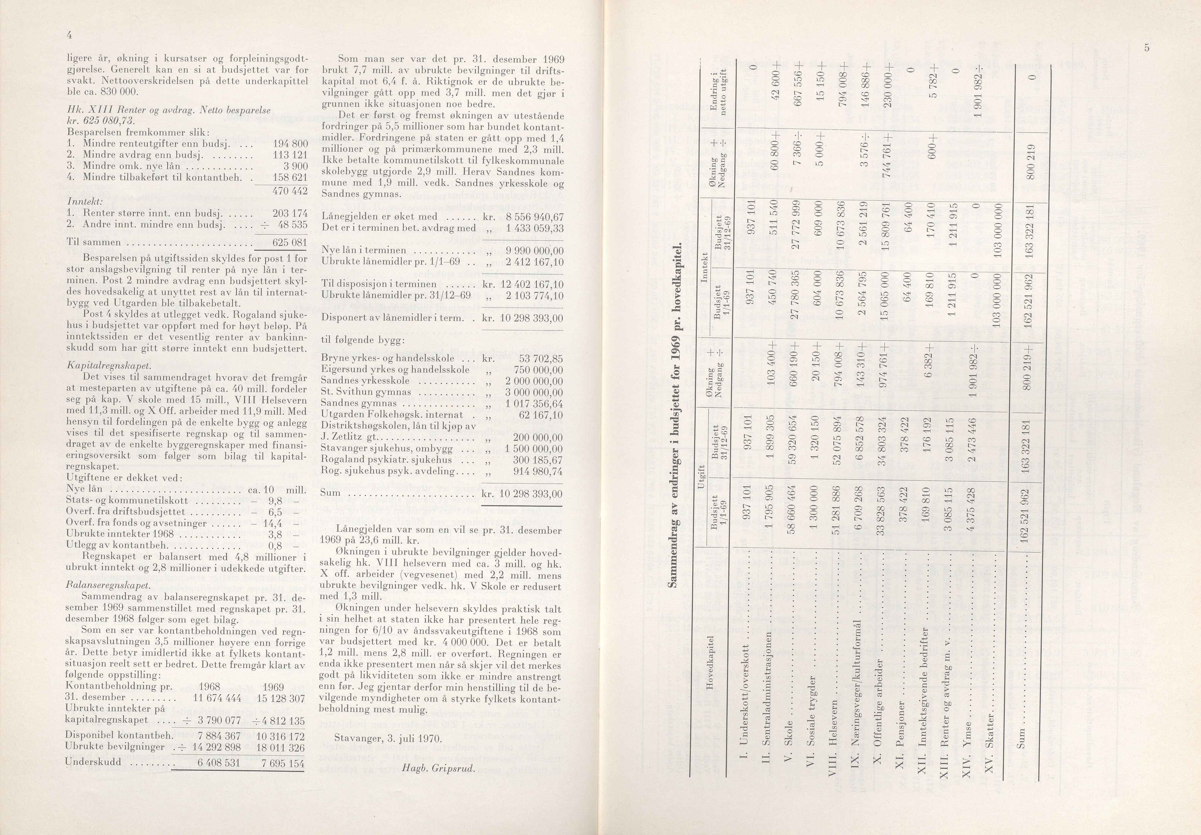 Rogaland fylkeskommune - Fylkesrådmannen , IKAR/A-900/A/Aa/Aaa/L0090: Møtebok , 1970, p. 4-5