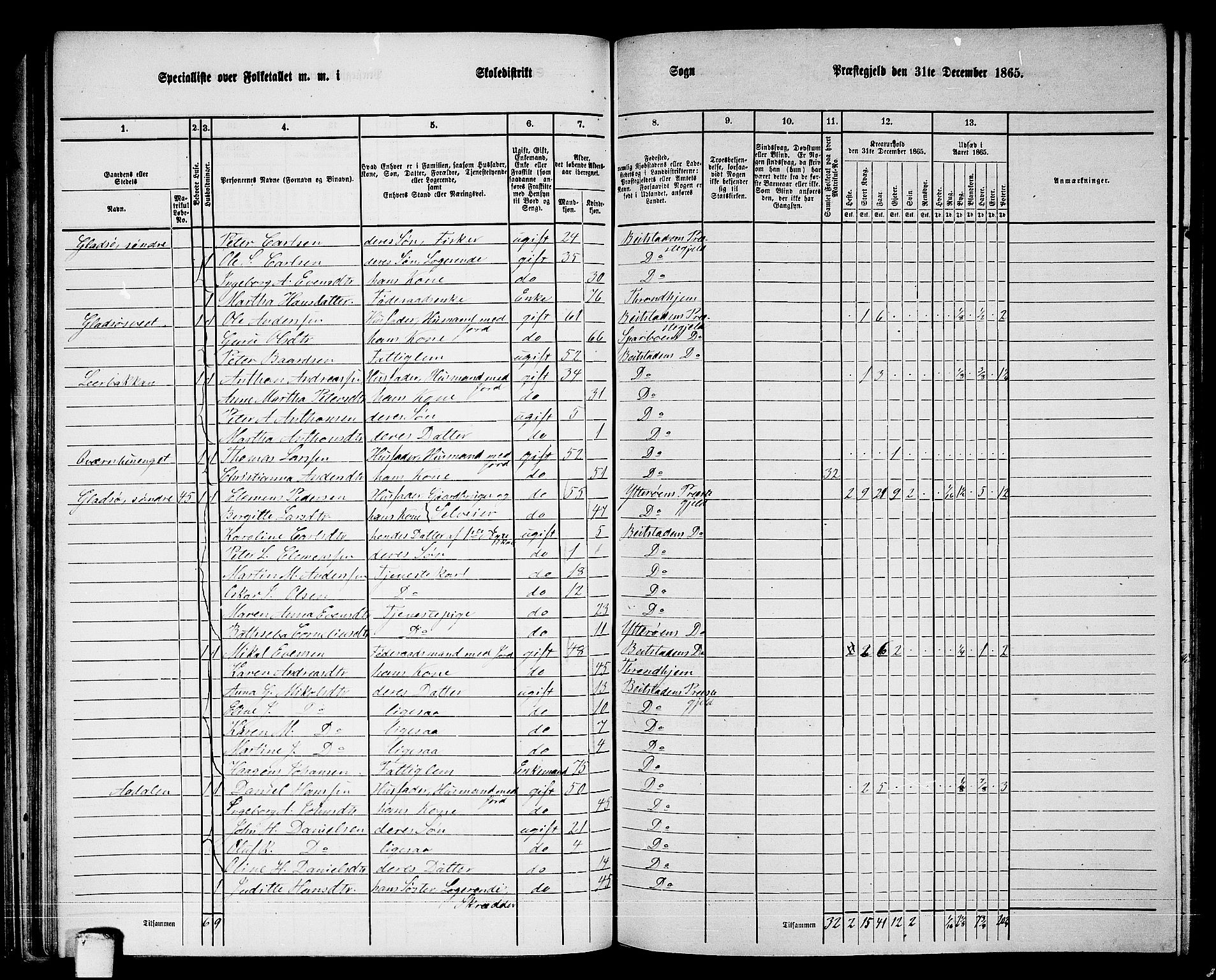 RA, 1865 census for Beitstad, 1865, p. 63