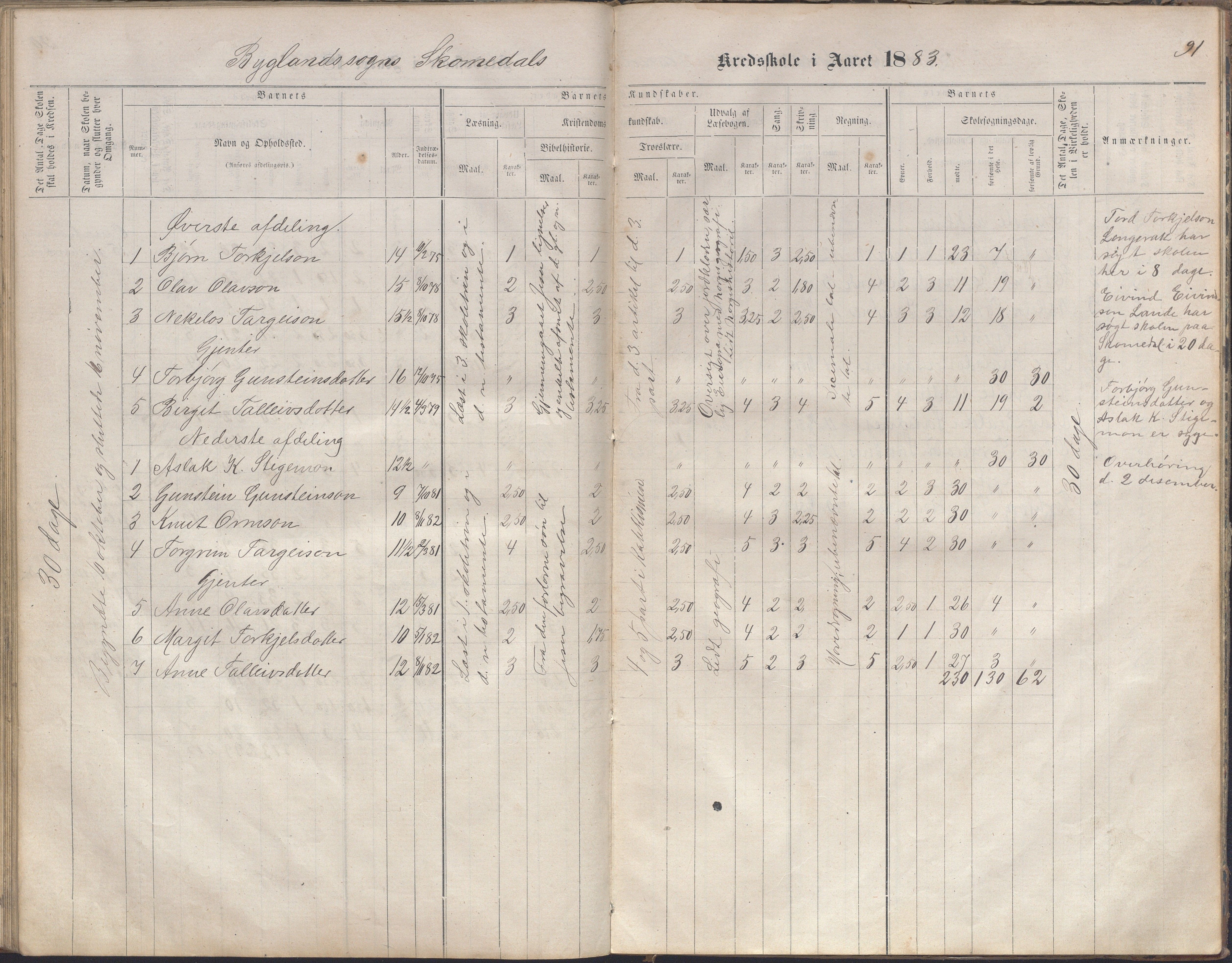 Bygland kommune, Skulekrinsar i Midt-Bygland, AAKS/KA0938-550b/F2/L0003: Skuleprotokoll Sandnes, Skomedal og Frøysnes, 1863-1886, p. 90