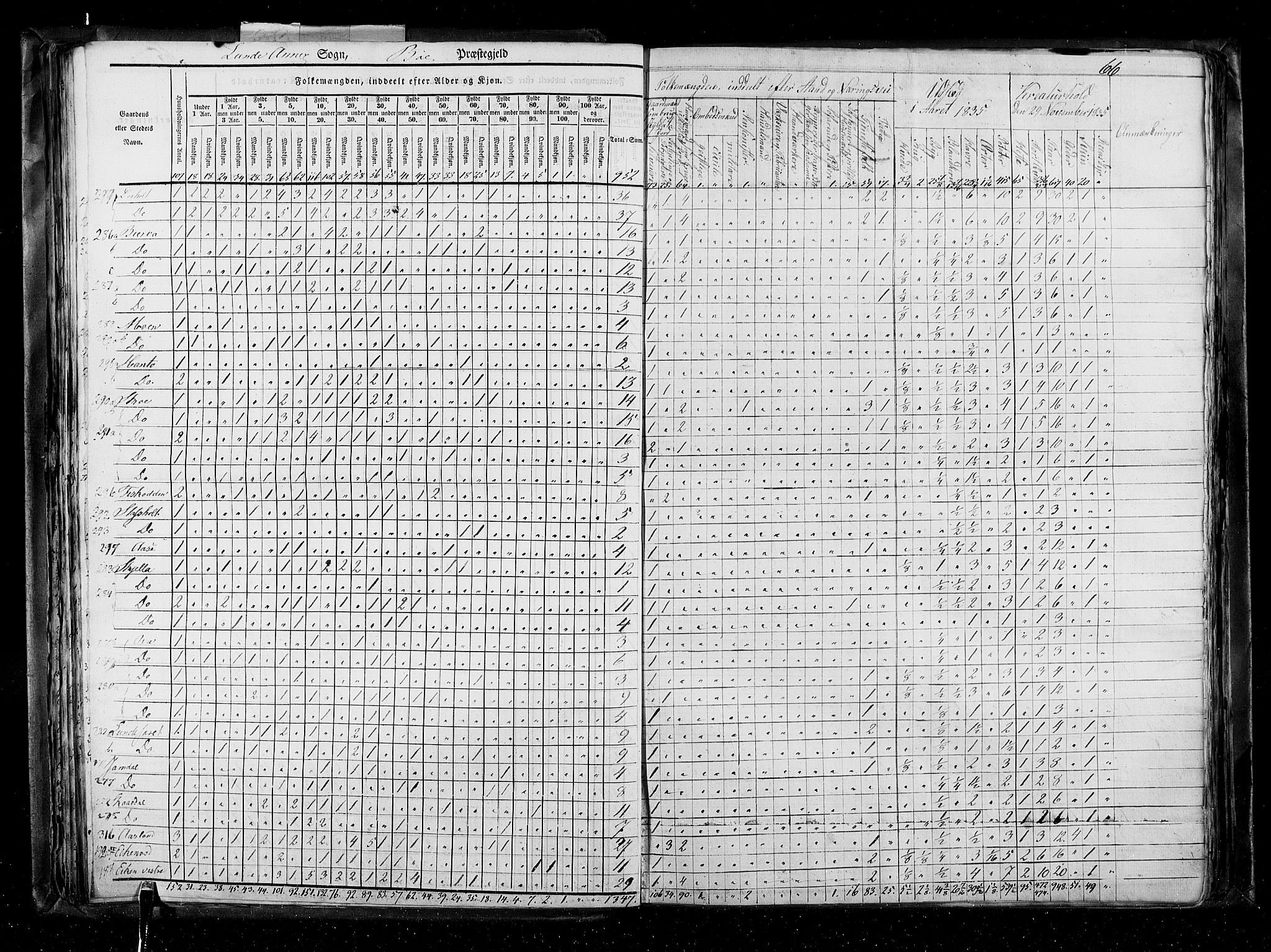 RA, Census 1835, vol. 5: Bratsberg amt og Nedenes og Råbyggelaget amt, 1835, p. 66