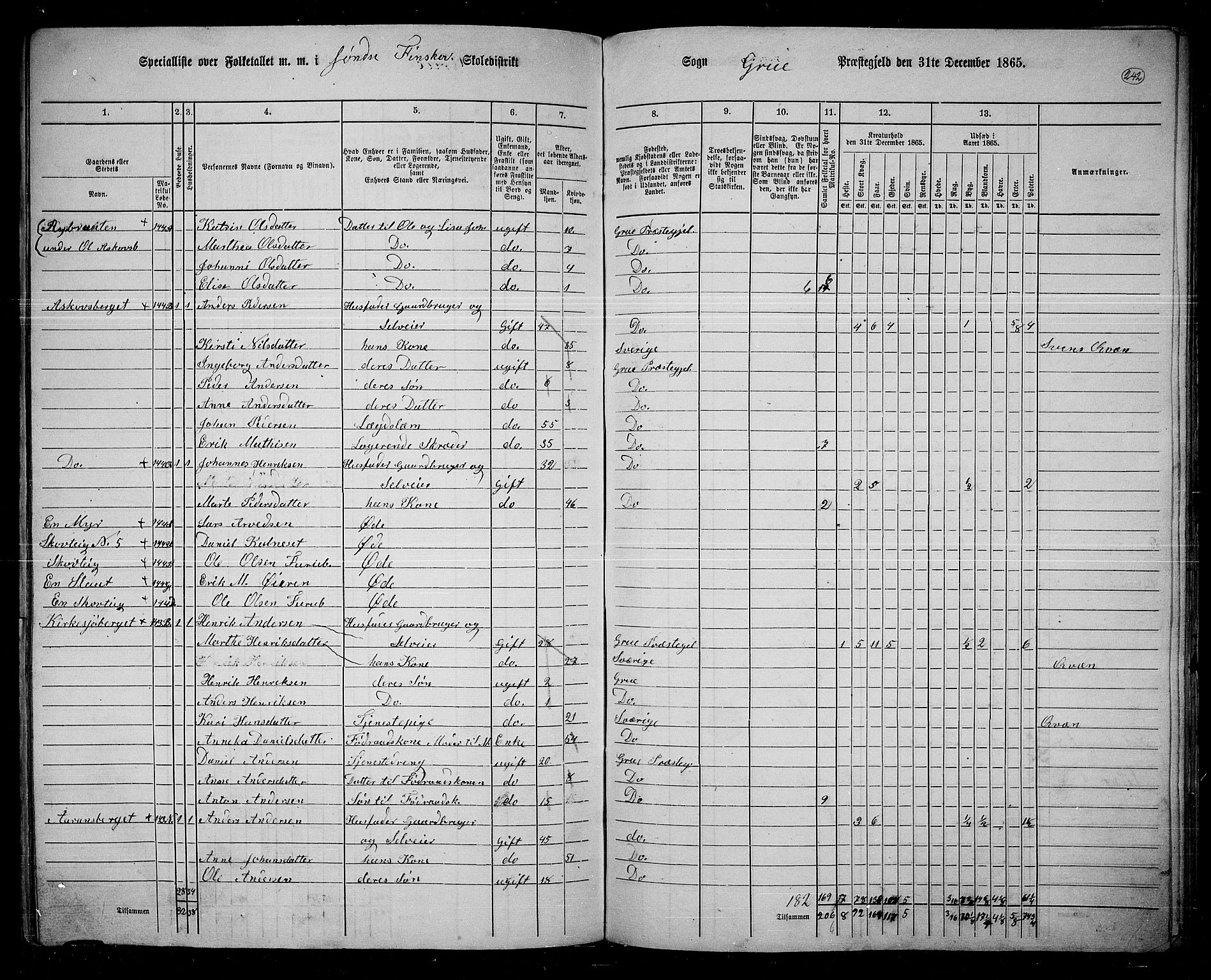 RA, 1865 census for Grue, 1865, p. 212