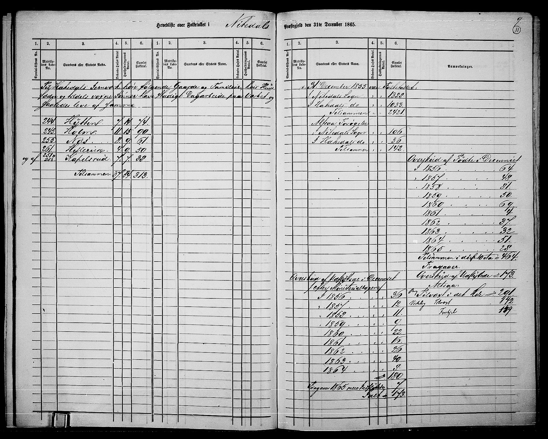 RA, 1865 census for Nittedal, 1865, p. 14