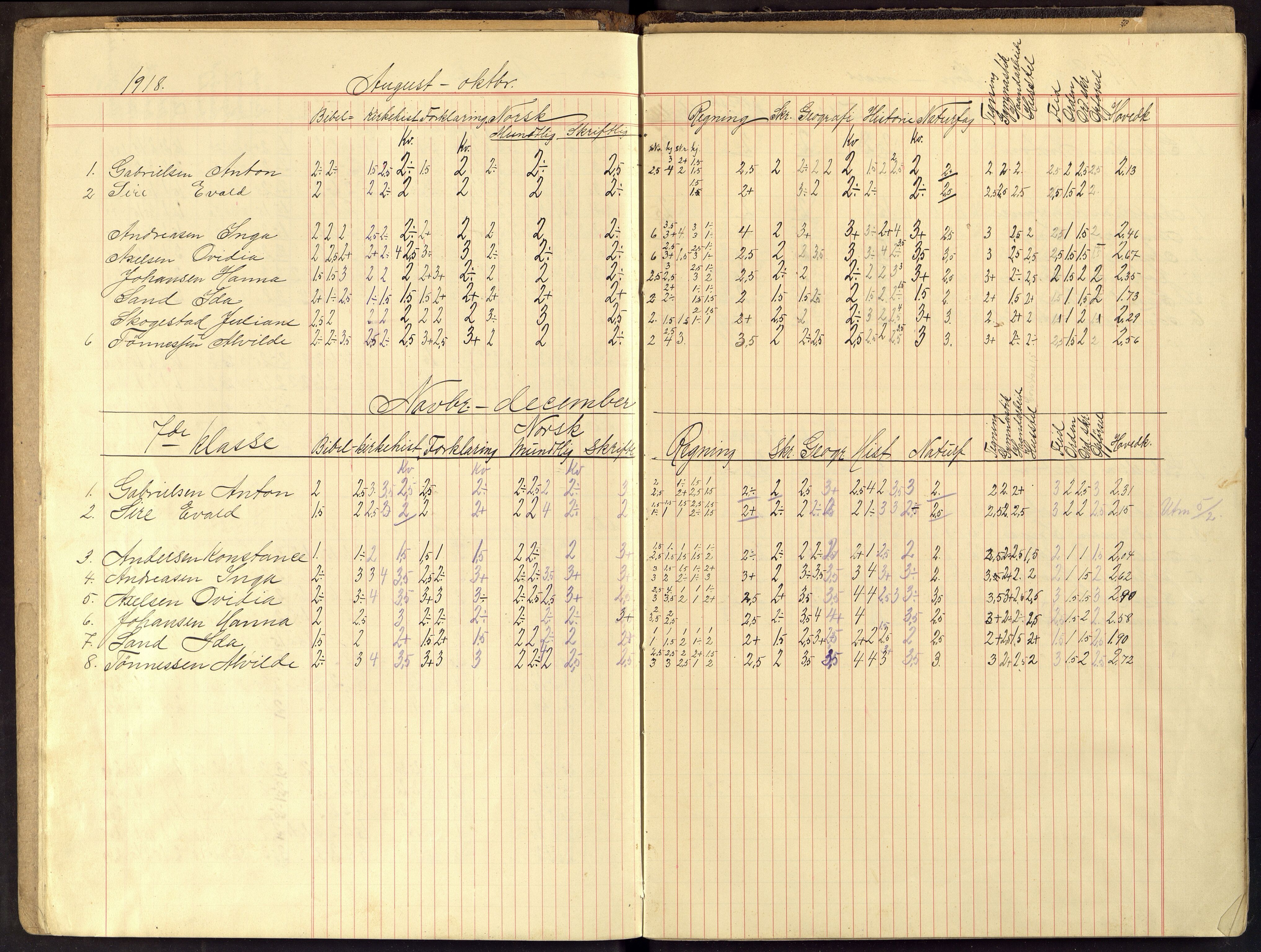 Flekkefjord By - Flekkefjord Folkeskole, ARKSOR/1004FG550/G/L0016: Karakterprotokoll, 1916-1926