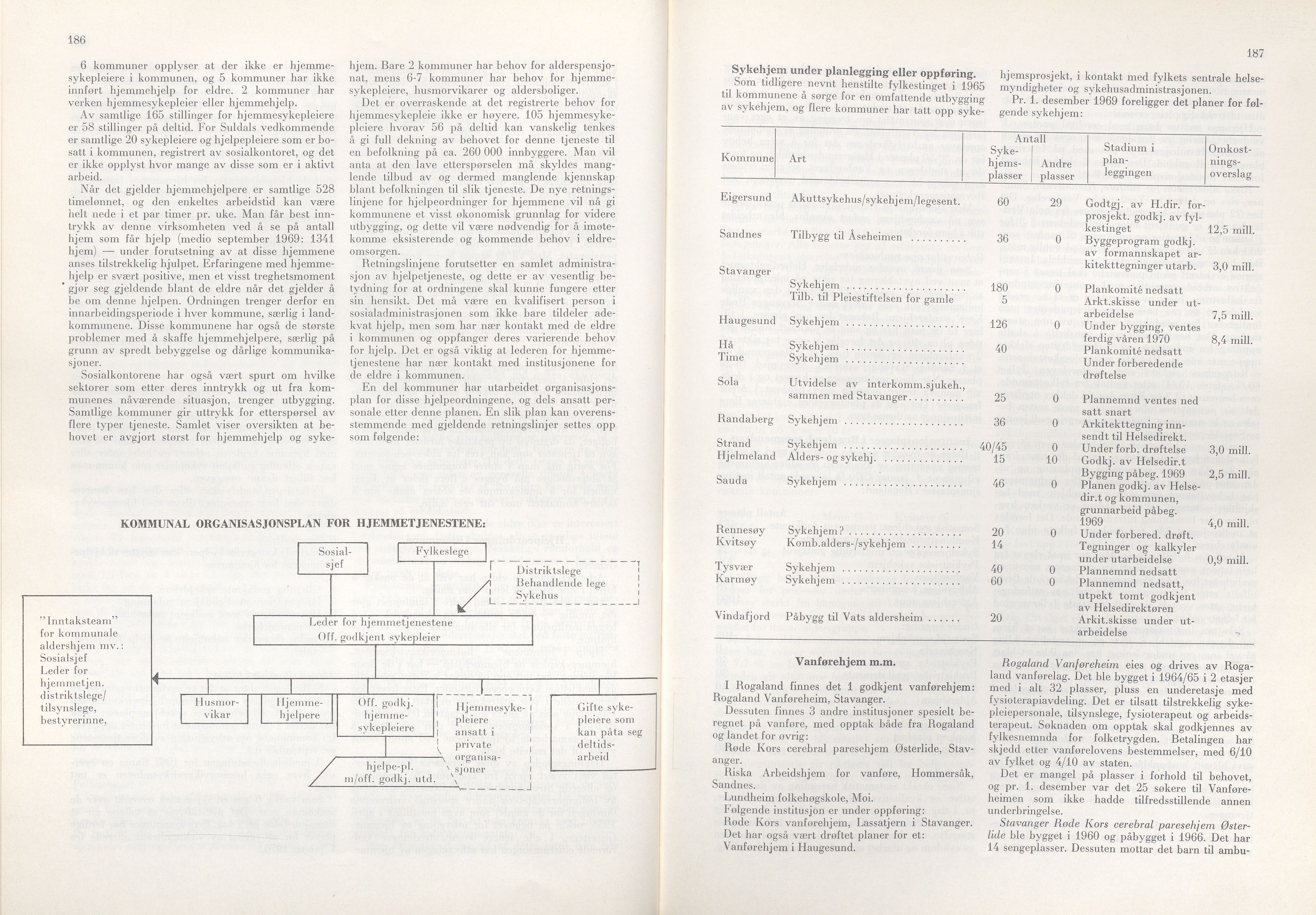 Rogaland fylkeskommune - Fylkesrådmannen , IKAR/A-900/A/Aa/Aaa/L0090: Møtebok , 1970, p. 186-187