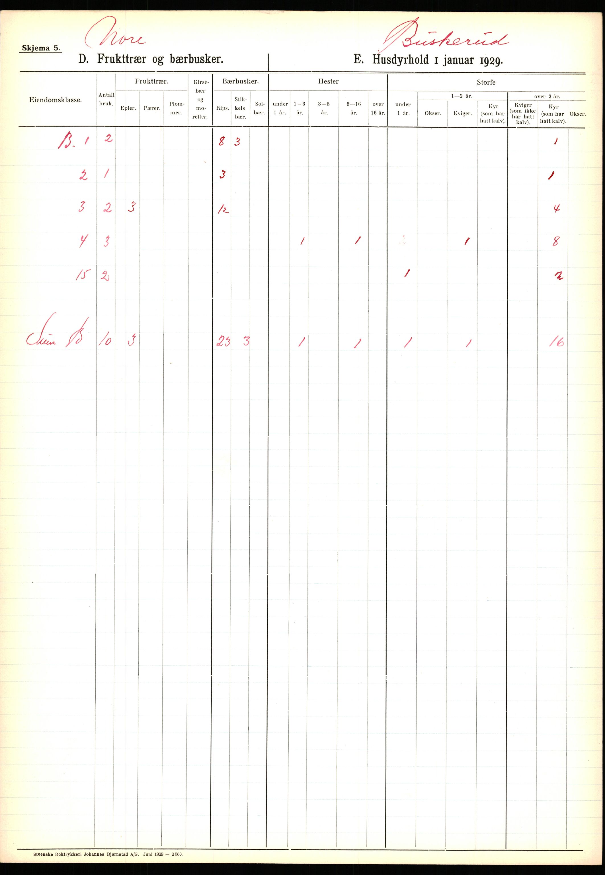 Statistisk sentralbyrå, Næringsøkonomiske emner, Jordbruk, skogbruk, jakt, fiske og fangst, AV/RA-S-2234/G/Ga/L0005: Buskerud, 1929, p. 769