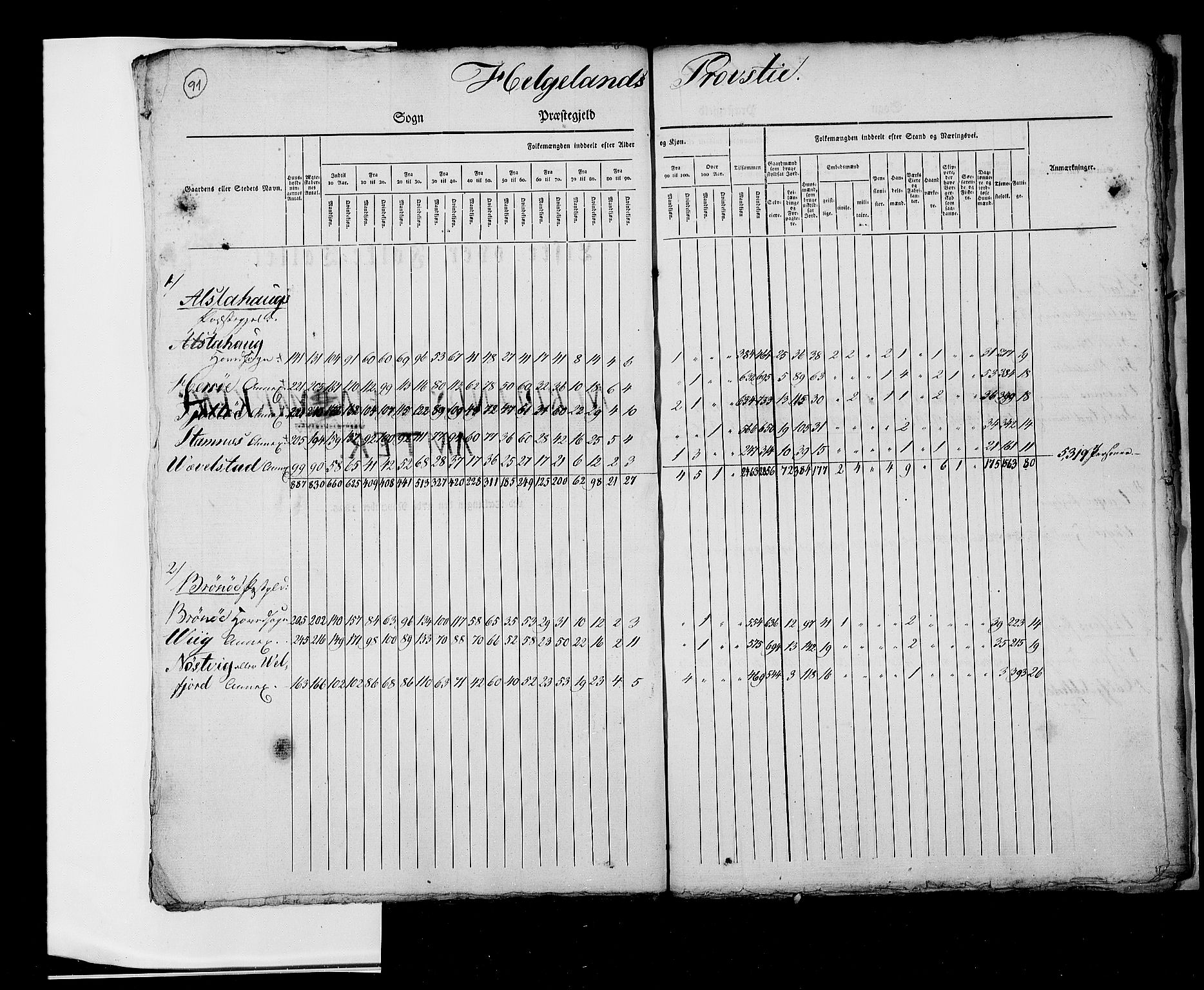 RA, Census 1825, vol. 2: Nationwide summaries, 1825, p. 91