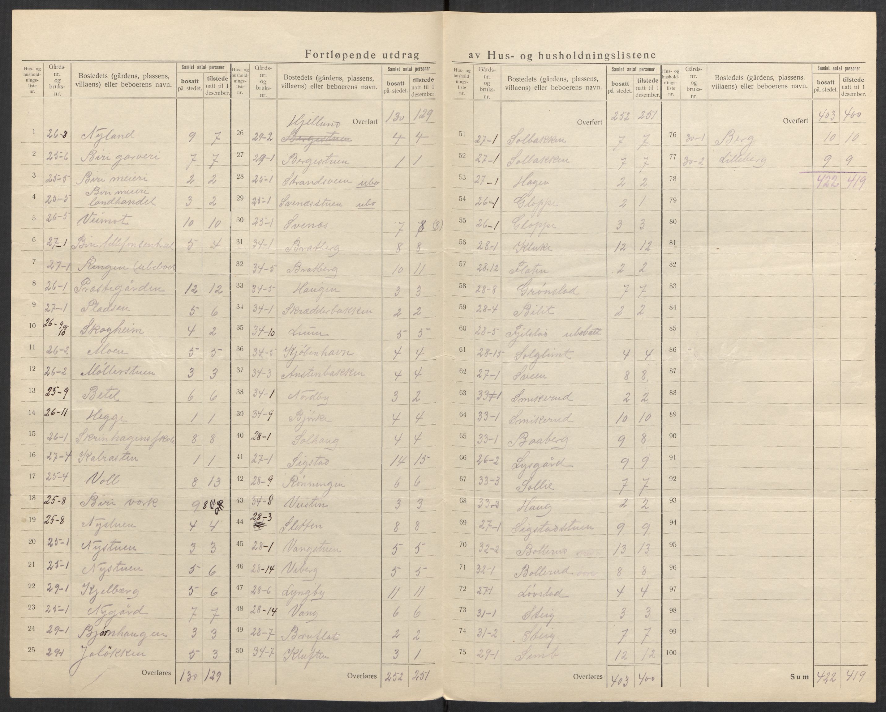 SAH, 1920 census for Biri, 1920, p. 14