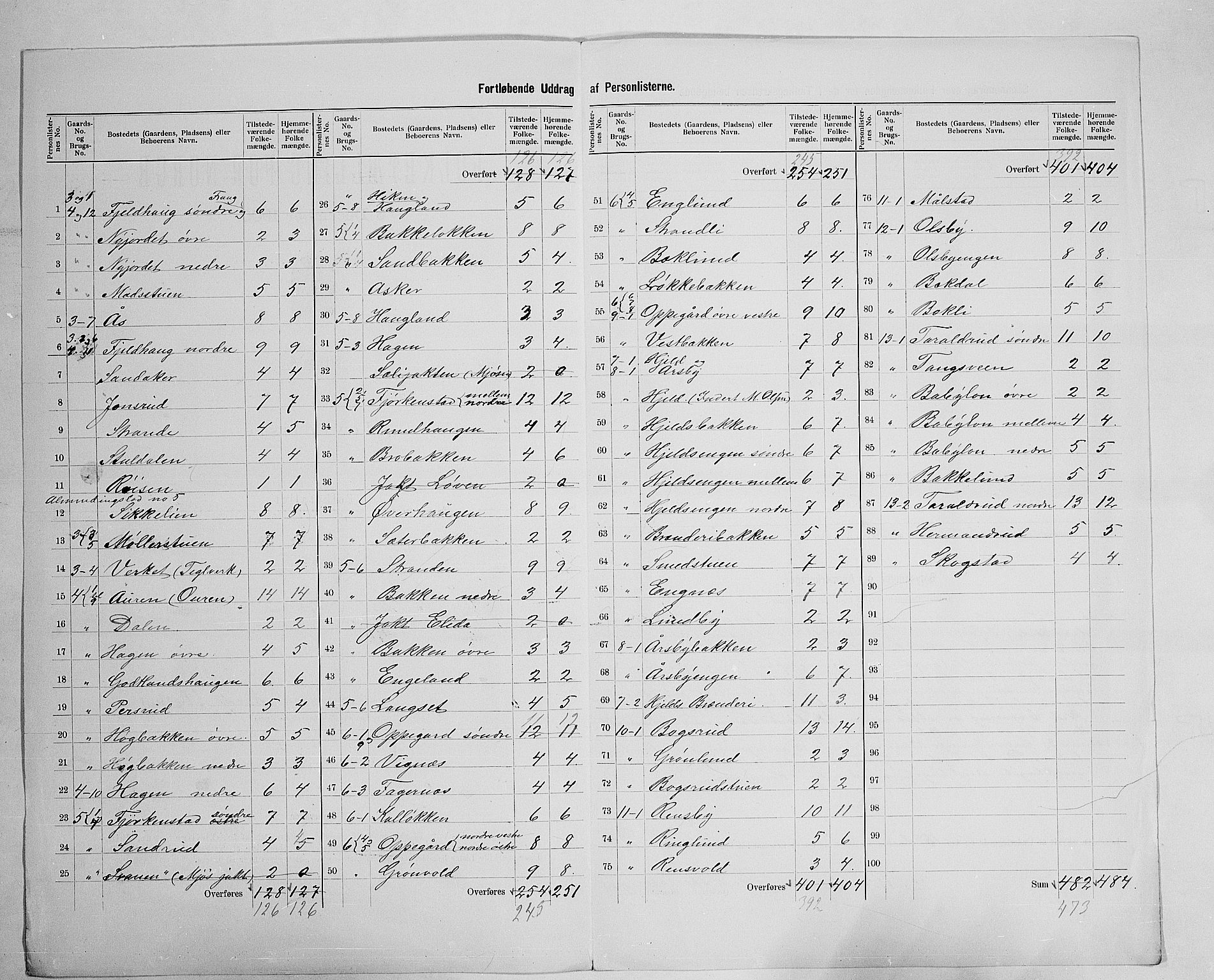 SAH, 1900 census for Østre Toten, 1900, p. 60