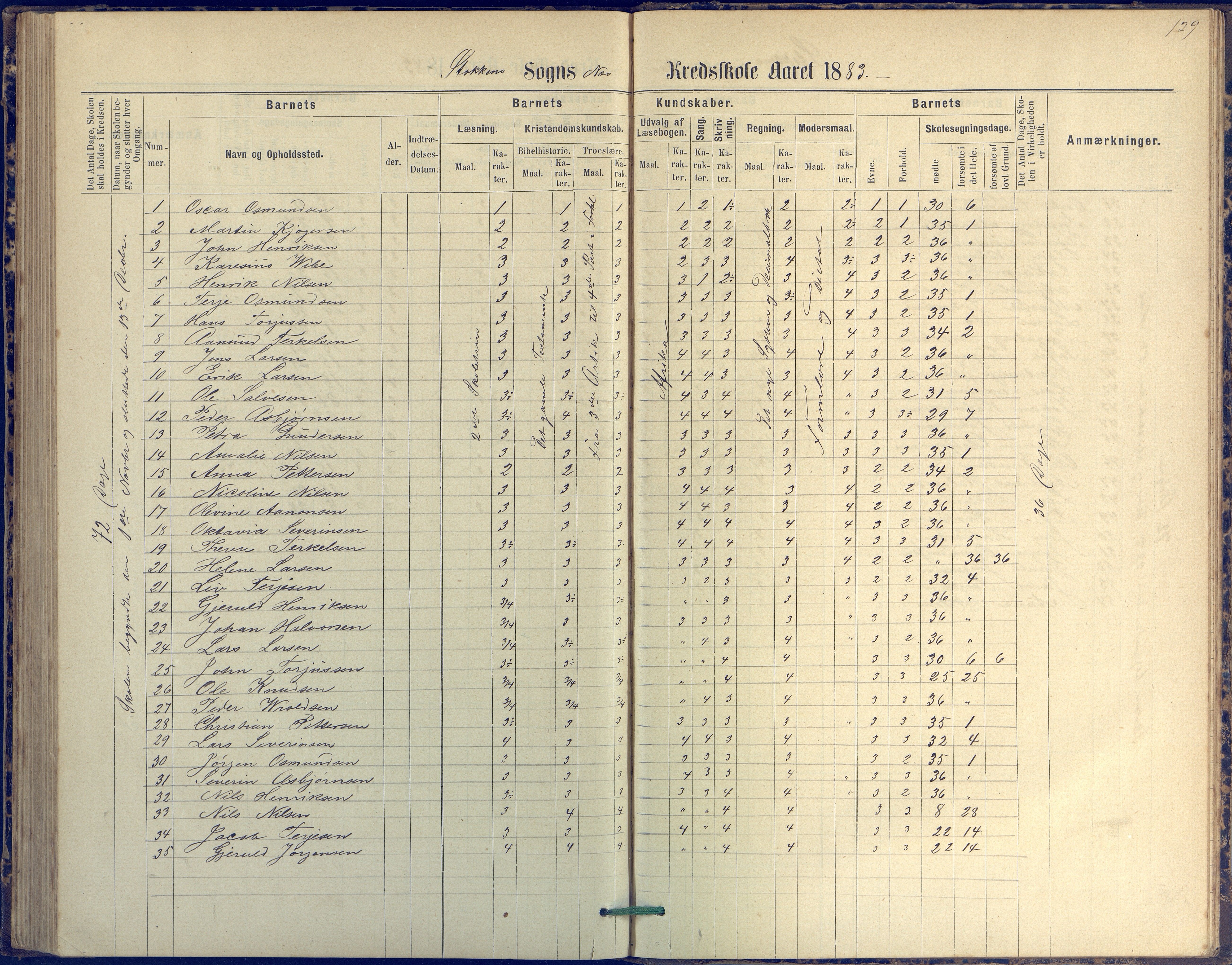 Tromøy kommune frem til 1971, AAKS/KA0921-PK/04/L0042: Merdø - Karakterprotokoll (også Nes skole, Stokken, til 1891), 1875-1910, p. 129