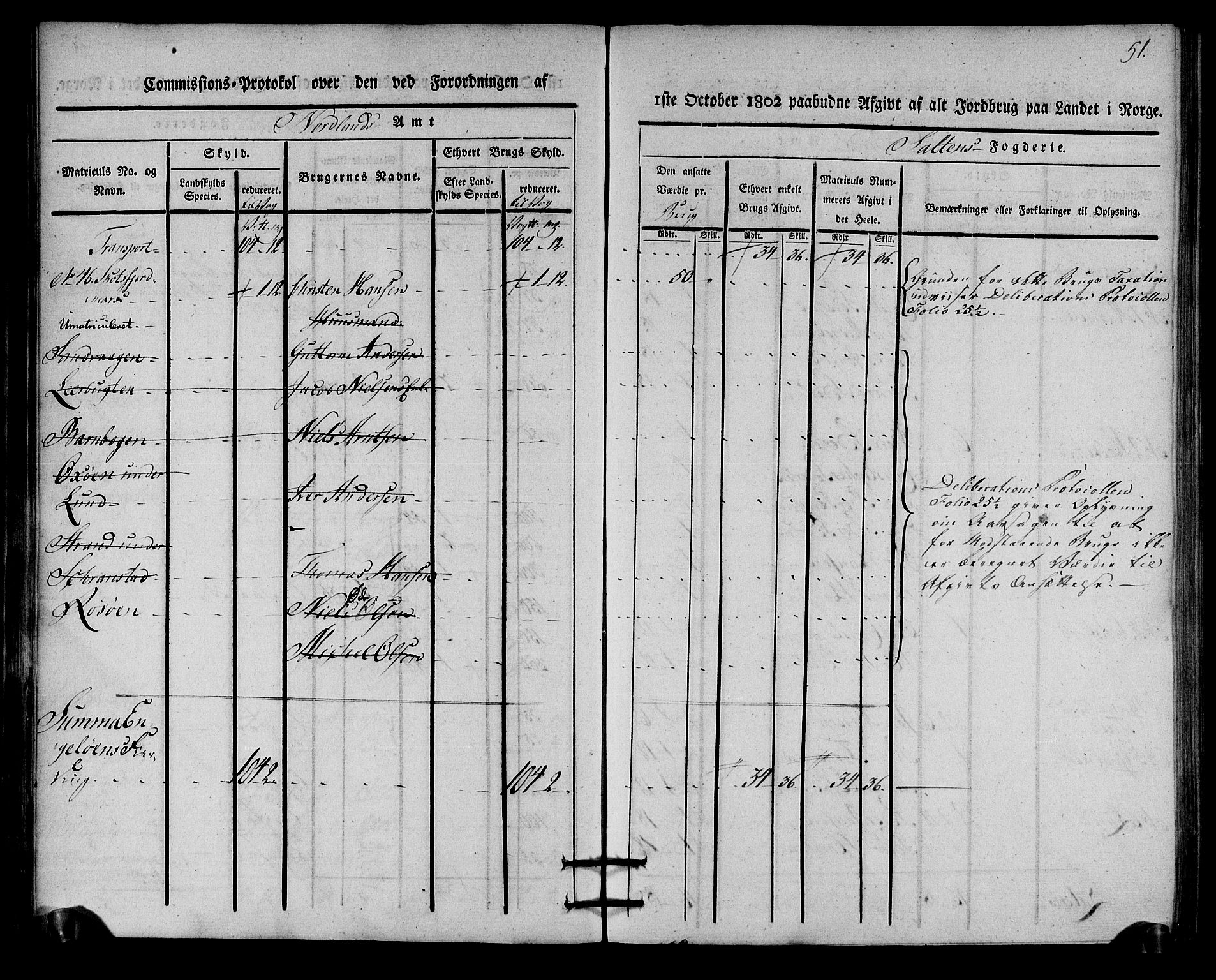 Rentekammeret inntil 1814, Realistisk ordnet avdeling, AV/RA-EA-4070/N/Ne/Nea/L0160: Salten fogderi. Kommisjonsprotokoll, 1803, p. 50