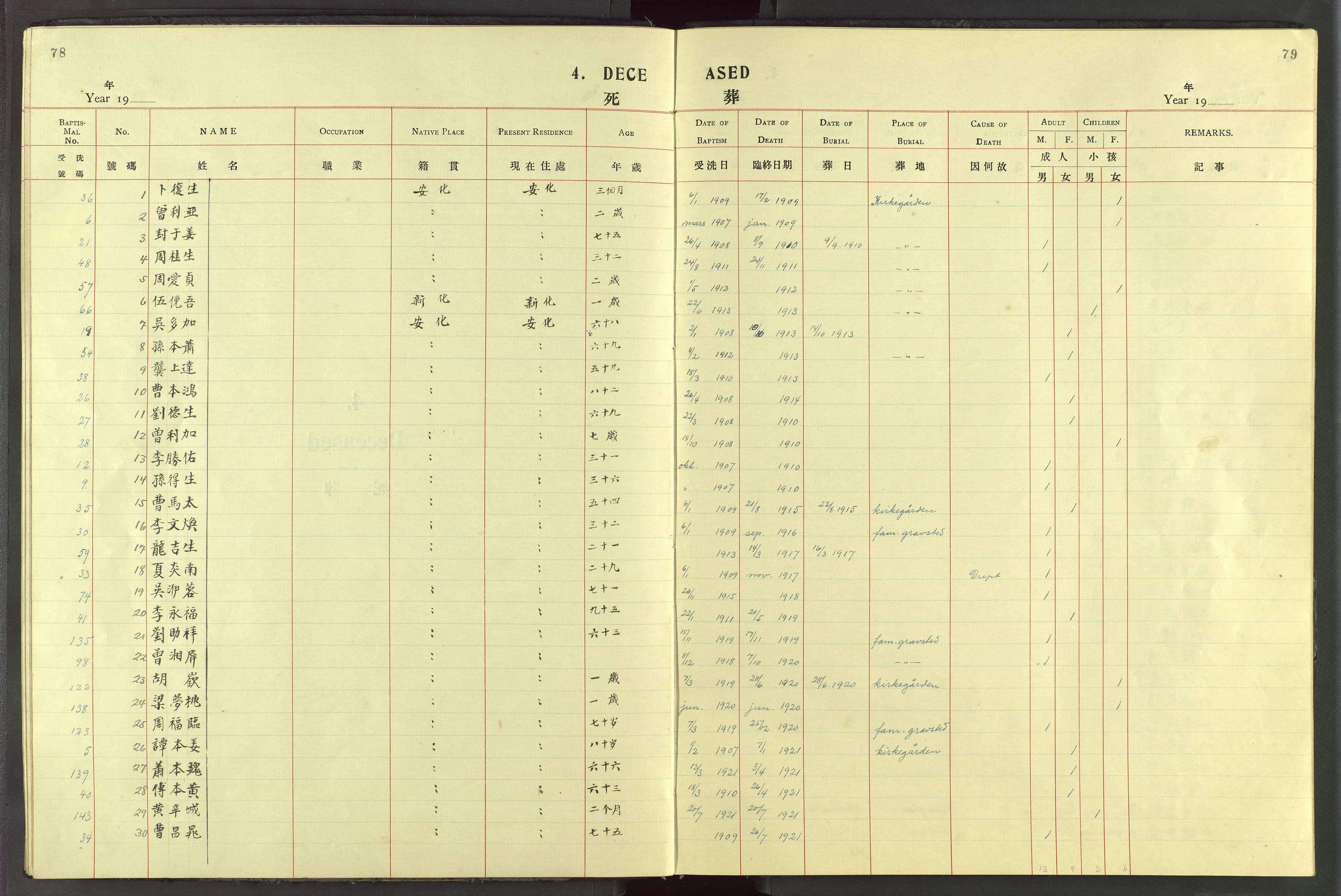 Det Norske Misjonsselskap - utland - Kina (Hunan), VID/MA-A-1065/Dm/L0087: Parish register (official) no. 125, 1906-1948, p. 78-79