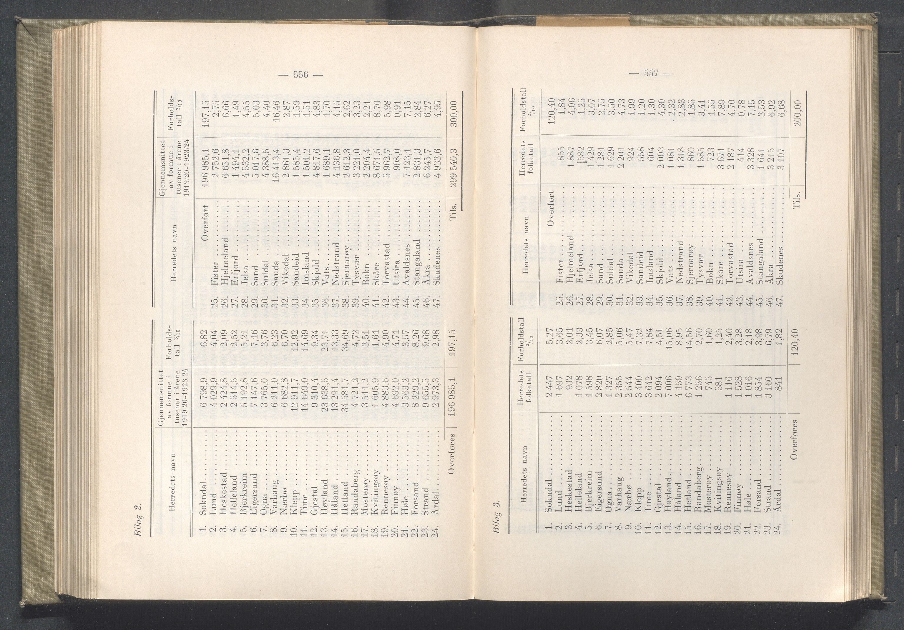 Rogaland fylkeskommune - Fylkesrådmannen , IKAR/A-900/A/Aa/Aaa/L0043: Møtebok , 1924, p. 556-557