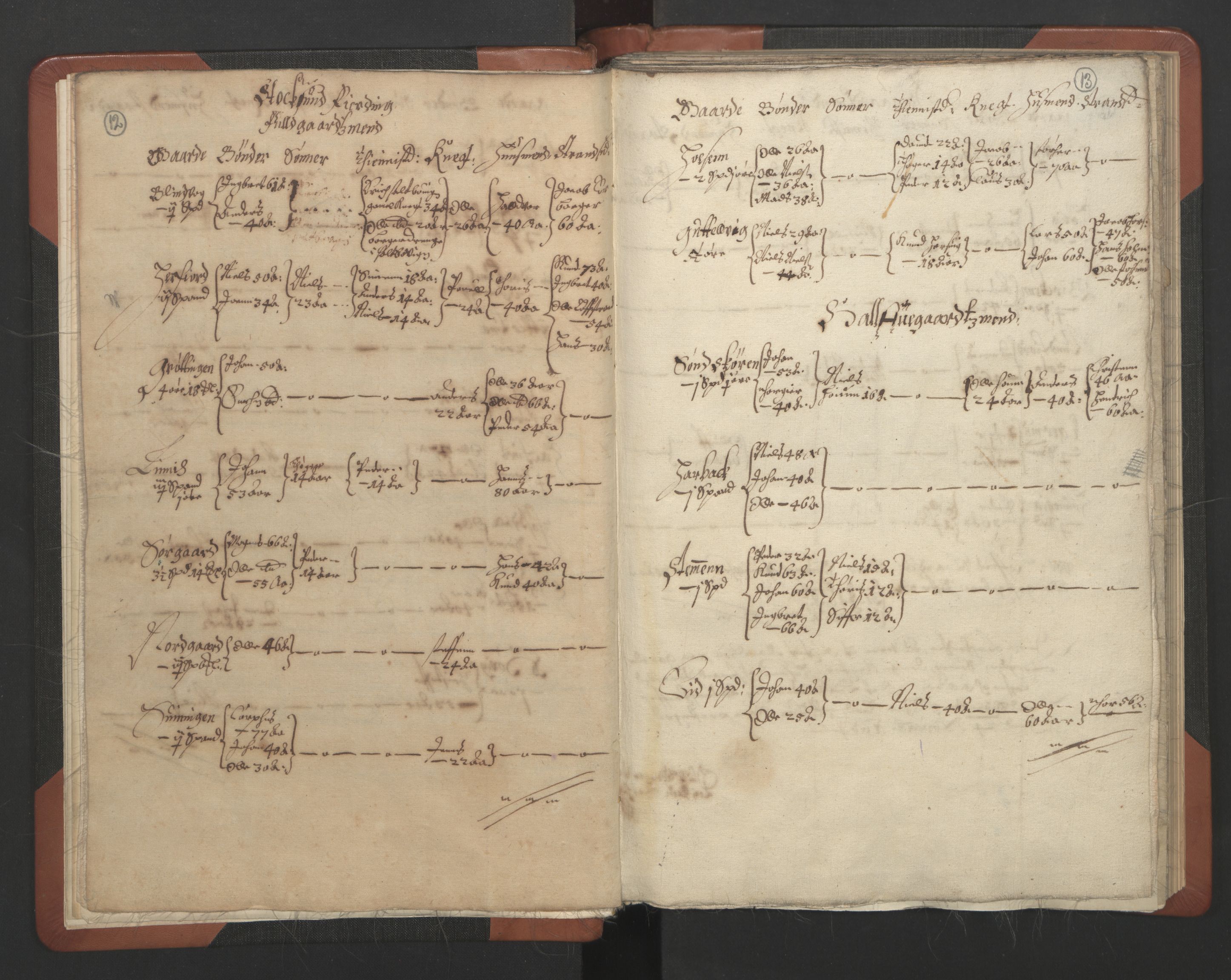 RA, Vicar's Census 1664-1666, no. 30: Fosen deanery, 1664-1666, p. 12-13