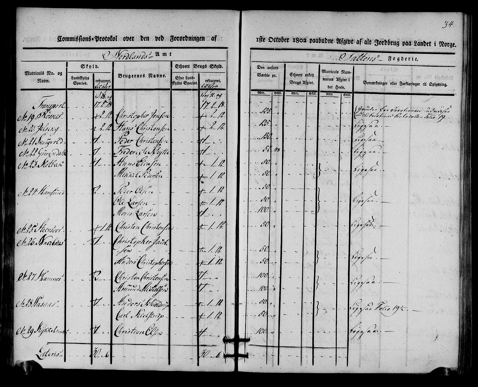 Rentekammeret inntil 1814, Realistisk ordnet avdeling, AV/RA-EA-4070/N/Ne/Nea/L0160: Salten fogderi. Kommisjonsprotokoll, 1803, p. 33