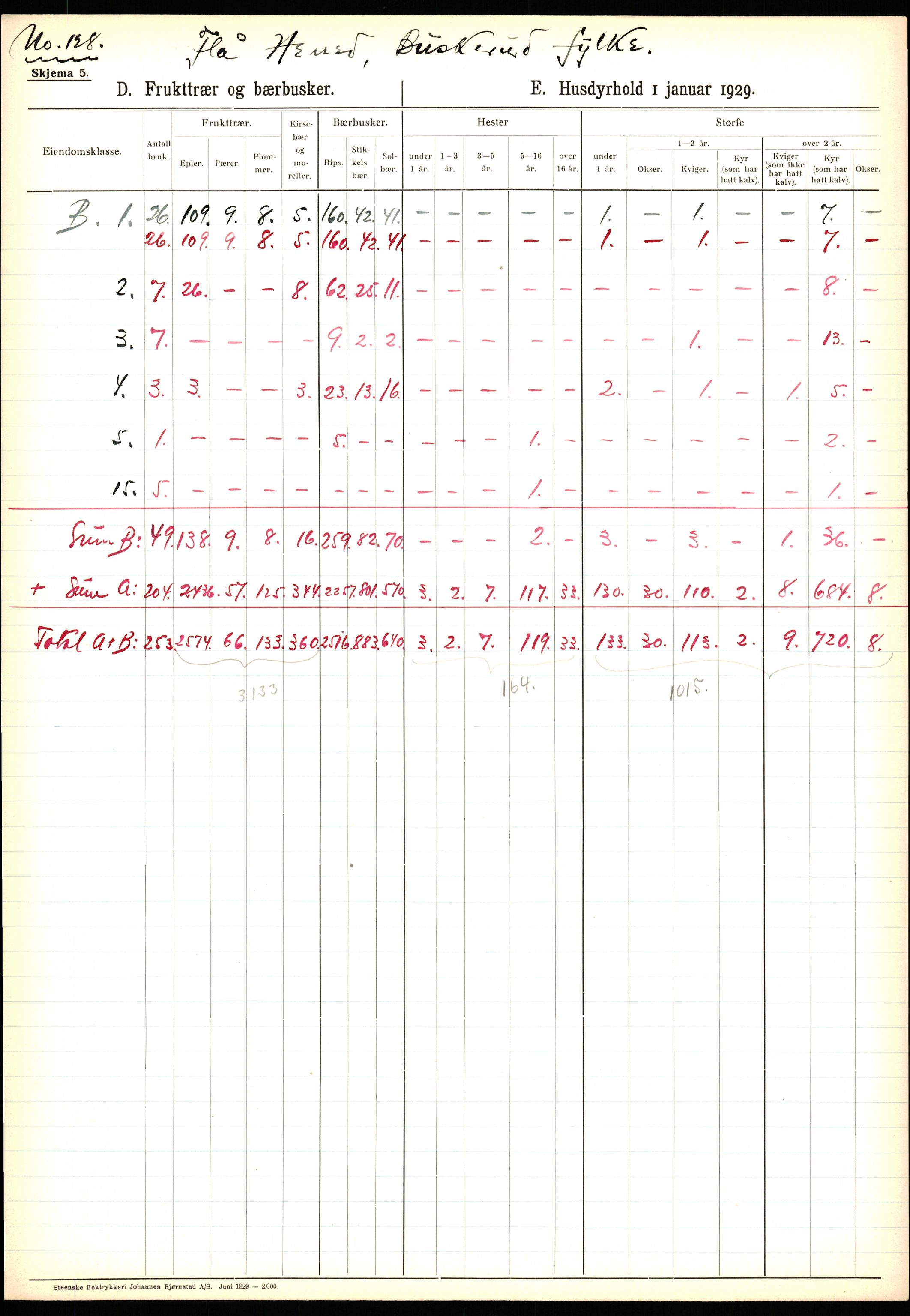 Statistisk sentralbyrå, Næringsøkonomiske emner, Jordbruk, skogbruk, jakt, fiske og fangst, AV/RA-S-2234/G/Ga/L0005: Buskerud, 1929, p. 145