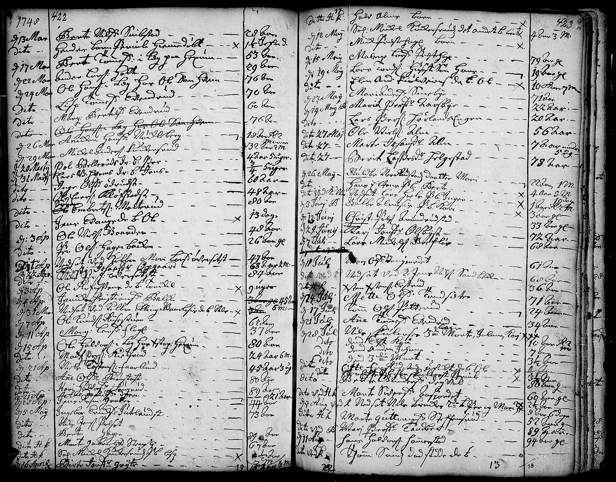 Toten prestekontor, SAH/PREST-102/H/Ha/Haa/L0003: Parish register (official) no. 3, 1734-1751, p. 422-423