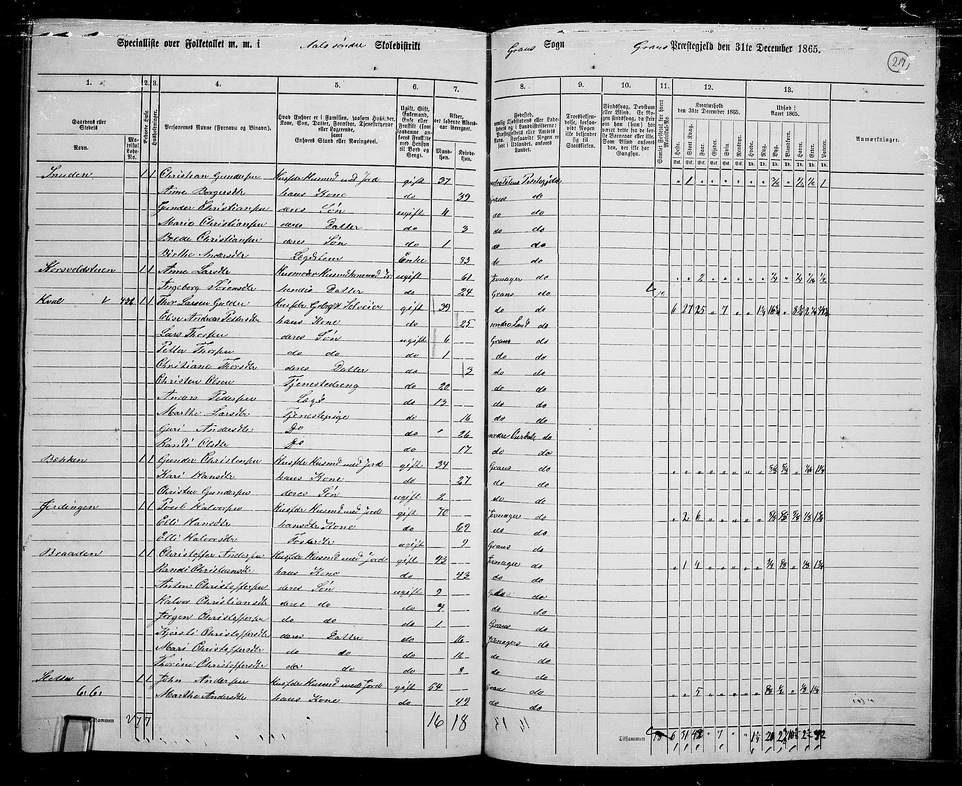 RA, 1865 census for Gran, 1865, p. 391