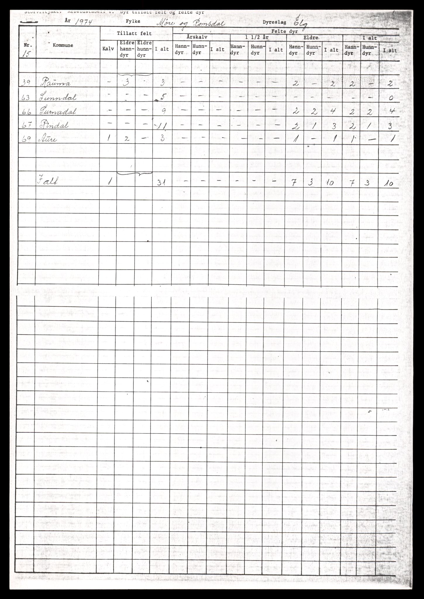 Direktoratet for naturforvaltning, AV/SAT-A-5209/4/D/De/L0102: Oppsyn, oppgaveplikt, 1965-1975, p. 821