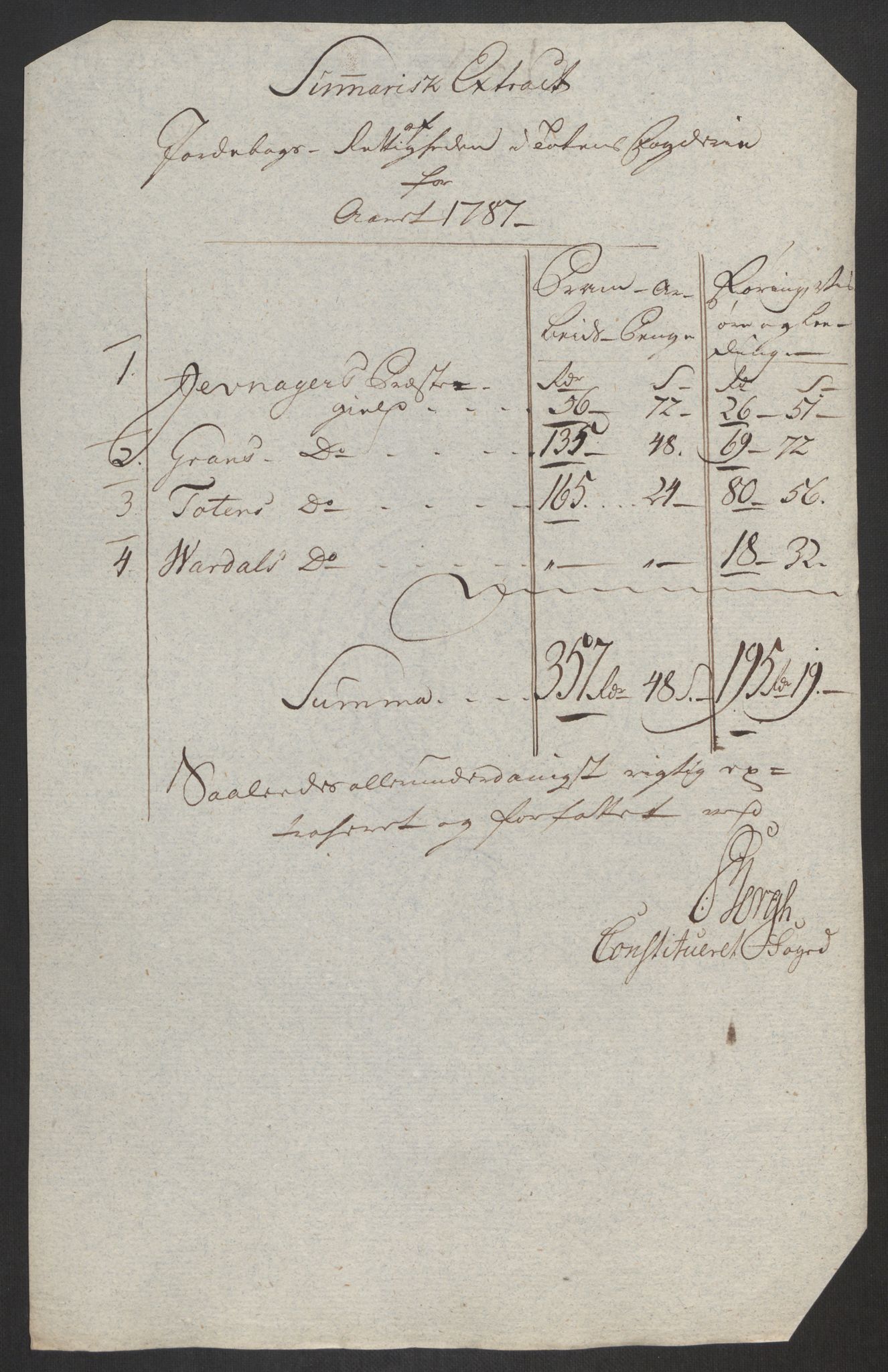 Rentekammeret inntil 1814, Reviderte regnskaper, Fogderegnskap, AV/RA-EA-4092/R19/L1374: Fogderegnskap Toten, Hadeland og Vardal, 1787, p. 55