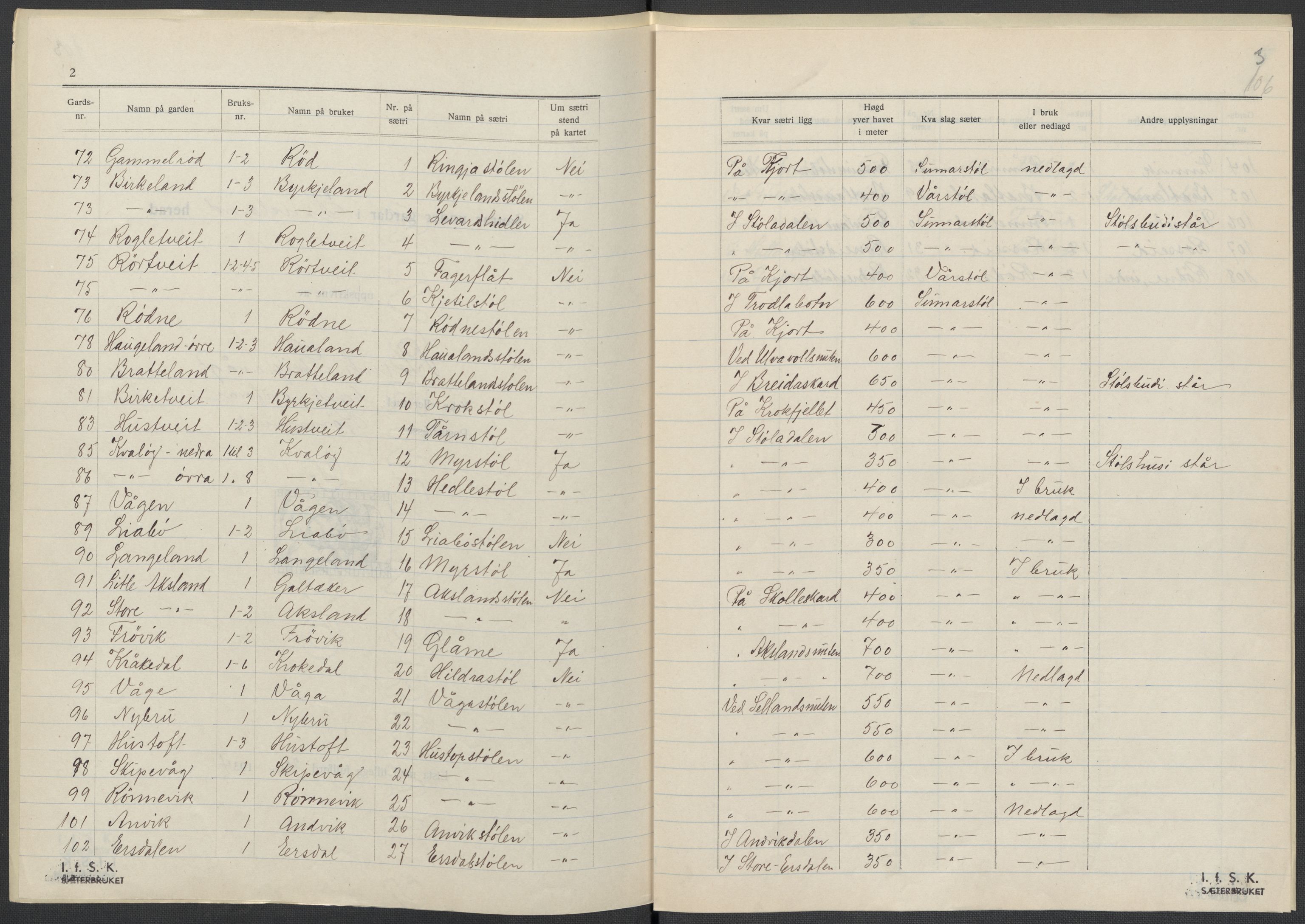 Instituttet for sammenlignende kulturforskning, AV/RA-PA-0424/F/Fc/L0009/0001: Eske B9: / Rogaland (perm XXII), 1932-1935, p. 106