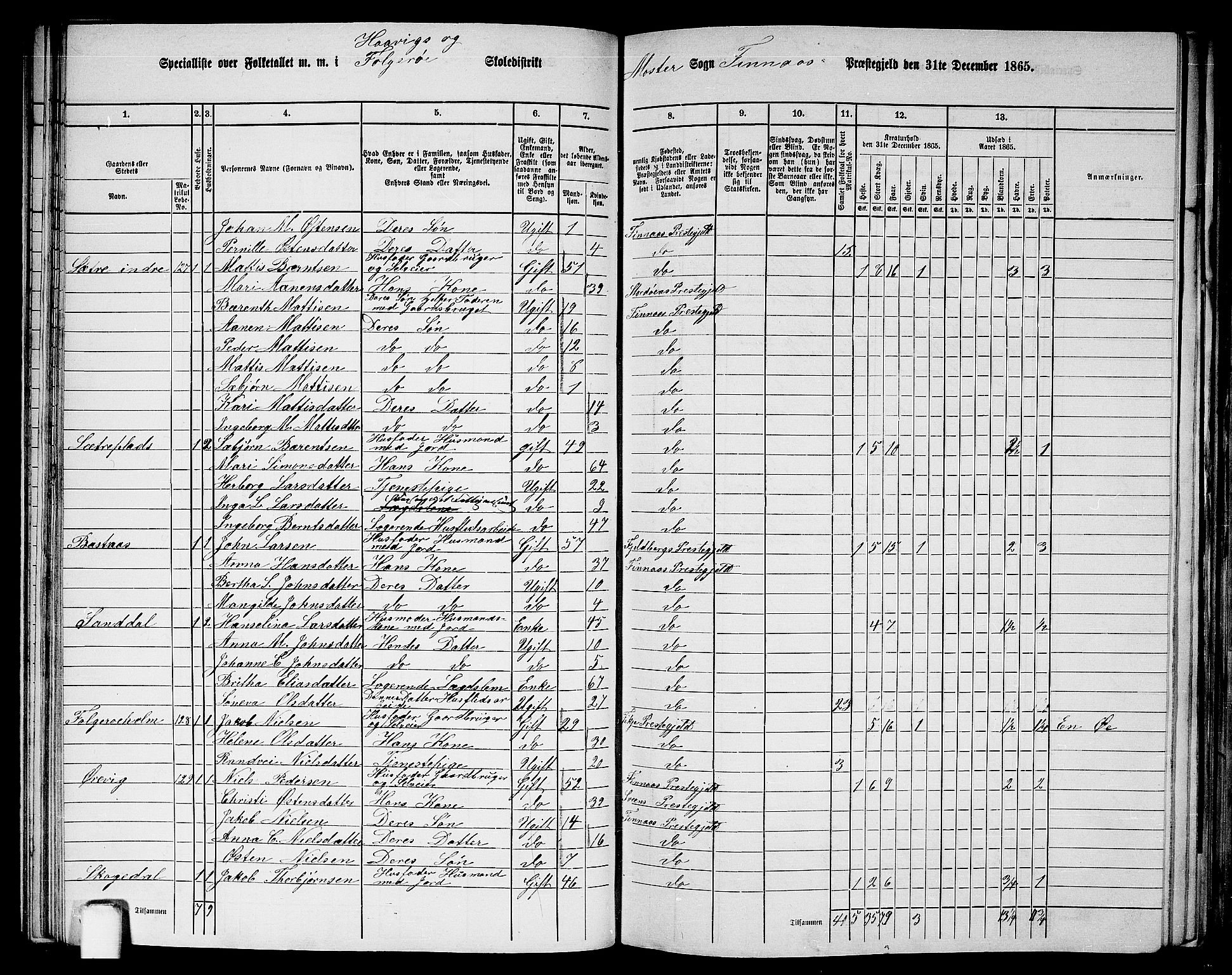 RA, 1865 census for Finnås, 1865, p. 77