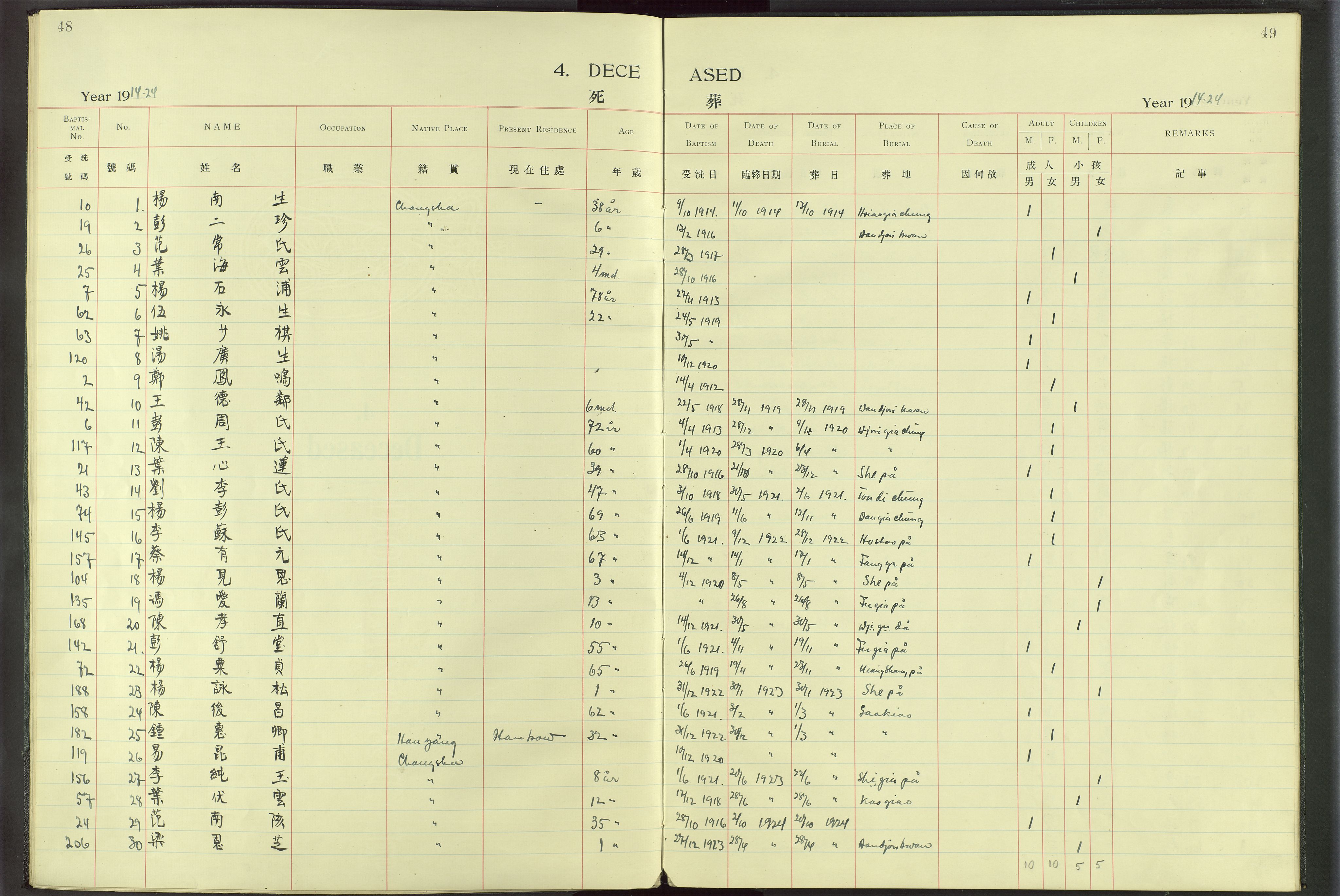 Det Norske Misjonsselskap - utland - Kina (Hunan), VID/MA-A-1065/Dm/L0016: Parish register (official) no. -, 1912-1948, p. 48-49