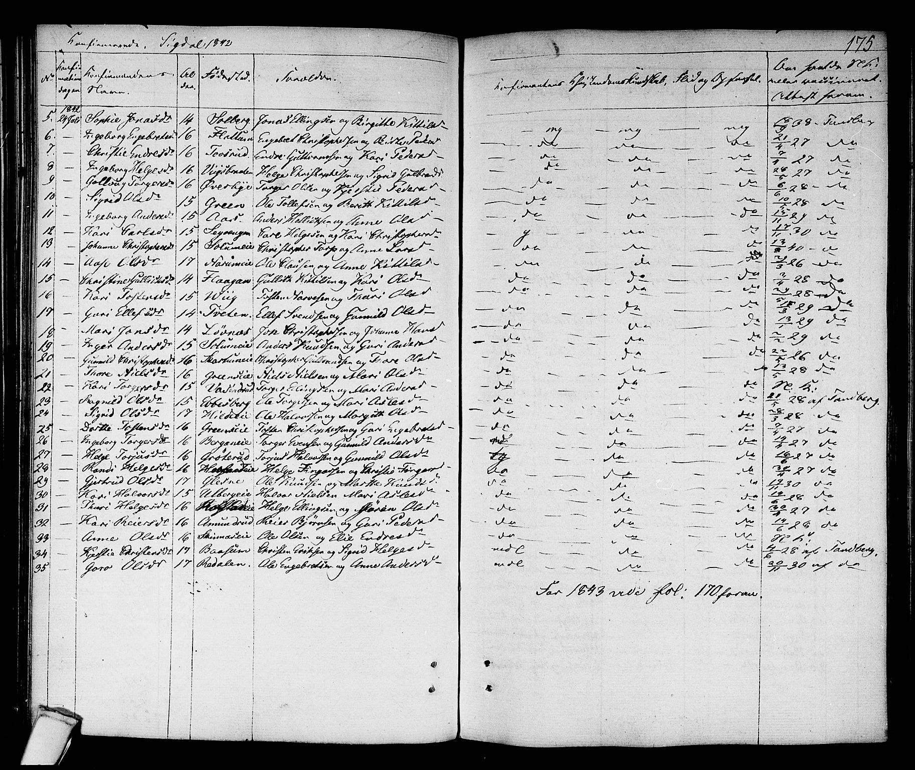 Sigdal kirkebøker, SAKO/A-245/F/Fa/L0006: Parish register (official) no. I 6 /1, 1829-1843, p. 175