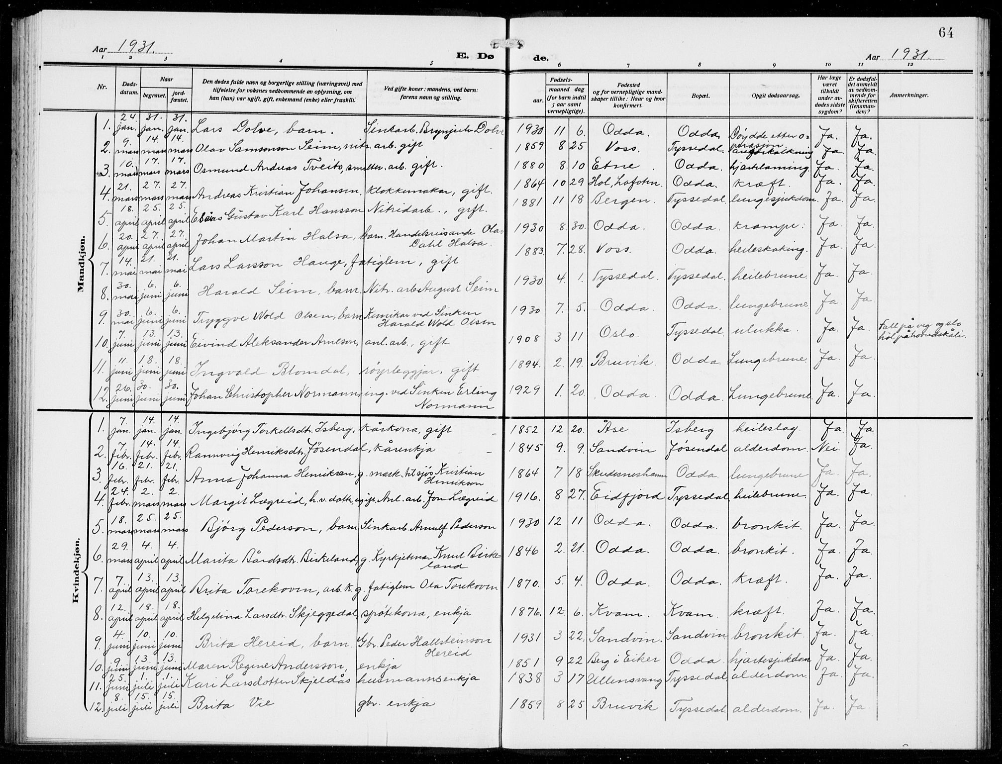 Odda Sokneprestembete, SAB/A-77201/H/Hab: Parish register (copy) no. E 1, 1910-1940, p. 64