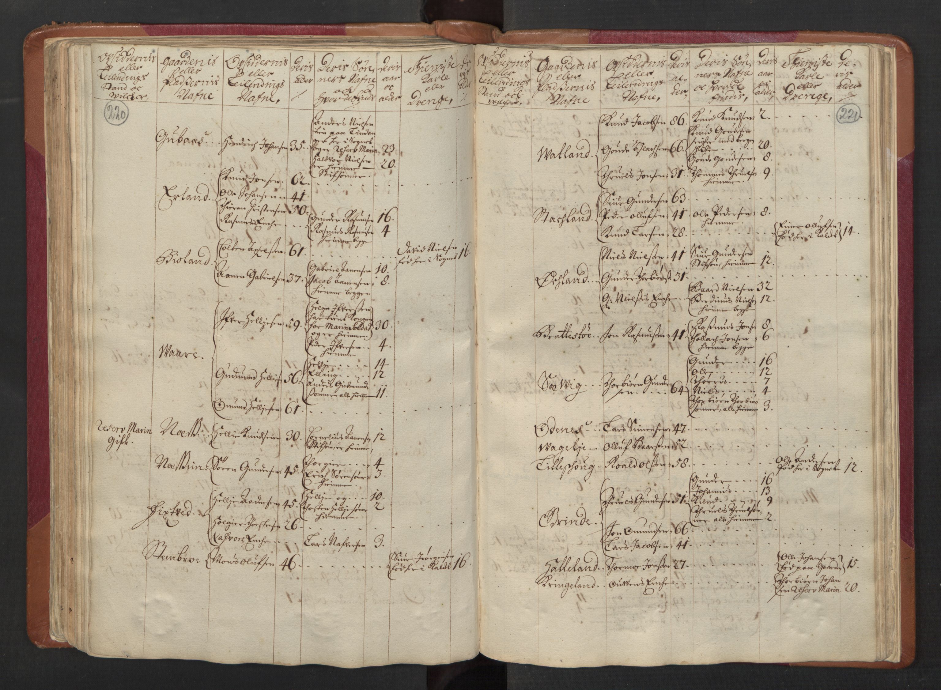 RA, Census (manntall) 1701, no. 5: Ryfylke fogderi, 1701, p. 220-221