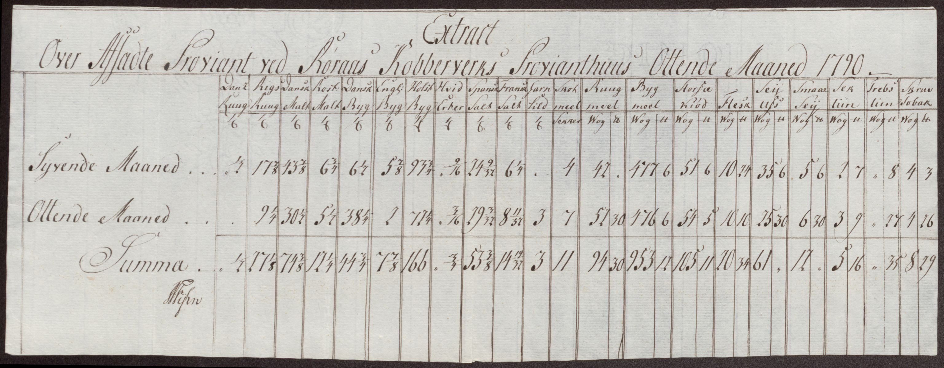 Røros kobberverk, AV/SAT-PA-0211/1/12/L0025: 12.22.11 Tabeller, regninger og ekstrakter for 1786-1796
Proviantekstrakter 1792 - 1796 og 1800 - 1801, 1786-1801, p. 152