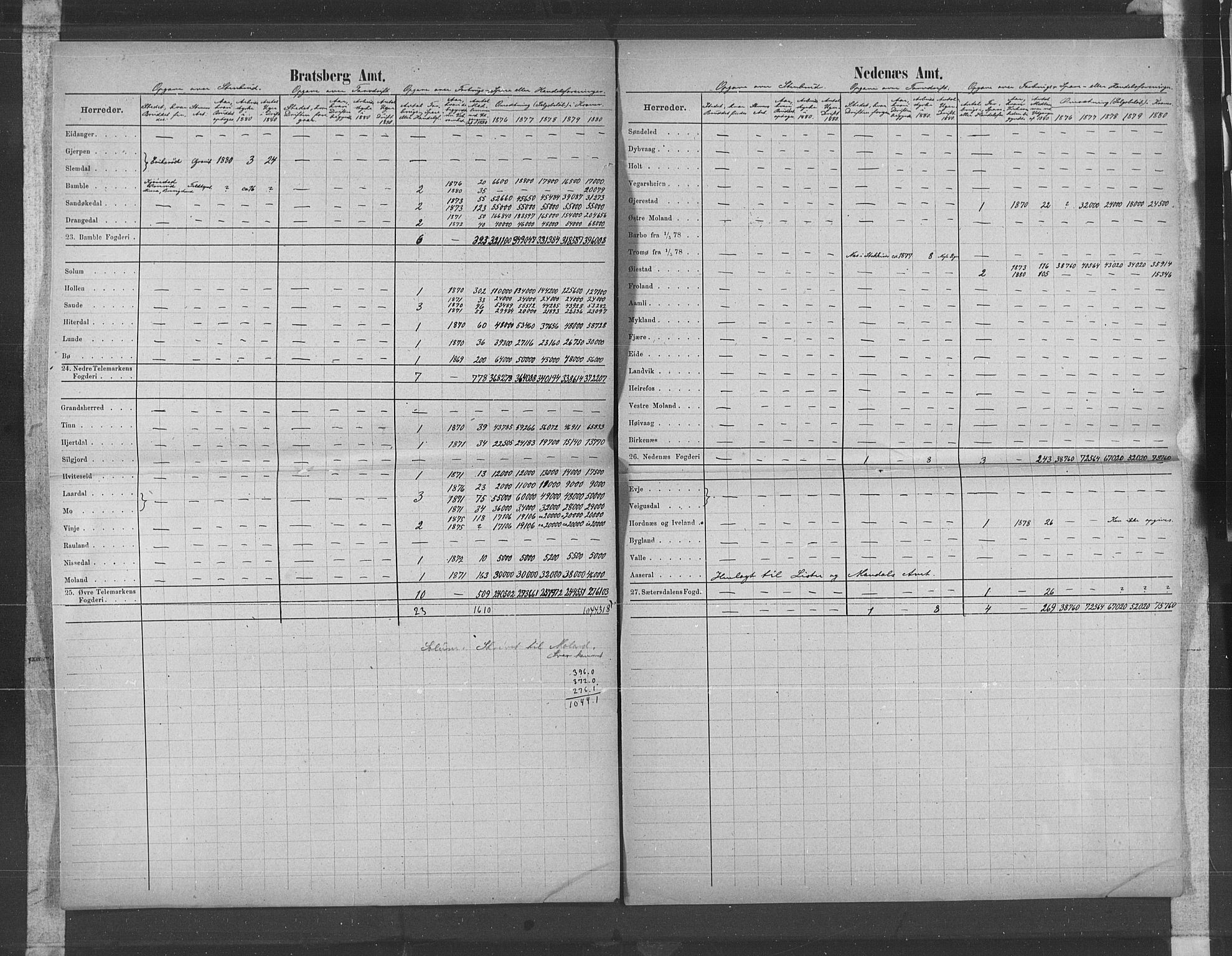 Statistisk sentralbyrå, Næringsøkonomiske emner, Generelt - Amtmennenes femårsberetninger, AV/RA-S-2233/F/Fa/L0057: --, 1876-1880, p. 39